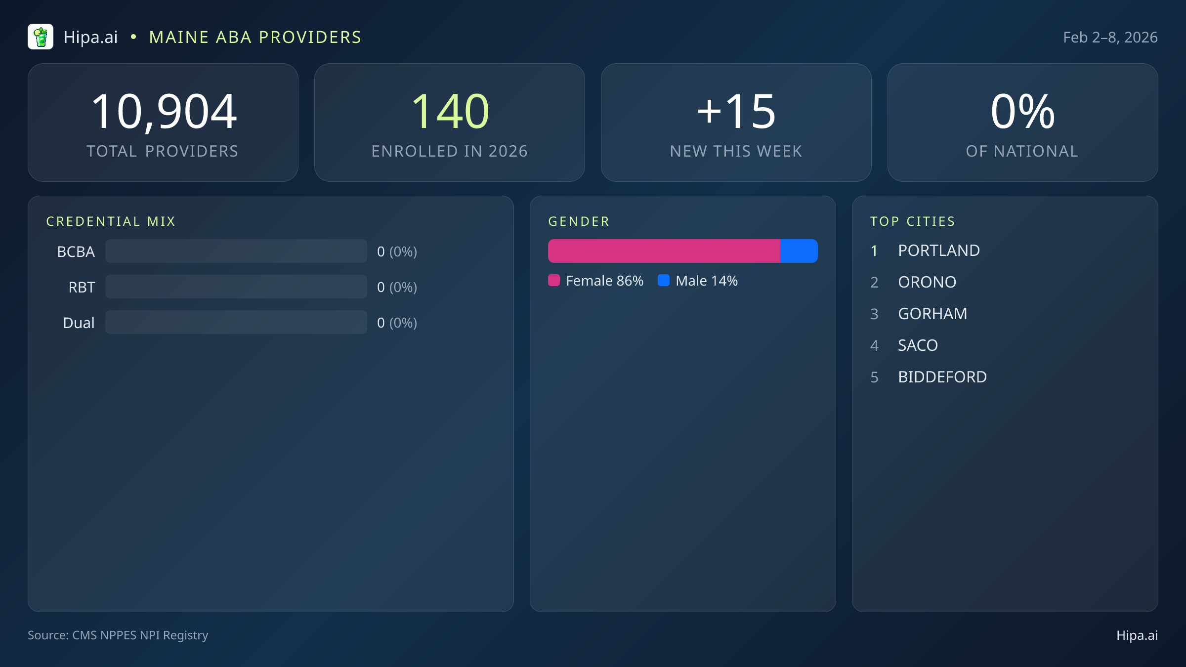 Maine Behavioral Health Workforce Report for February 2026 (Feb 2–8) | 15 Registered Providers — infographic showing key NPI registry statistics for behavioral health providers