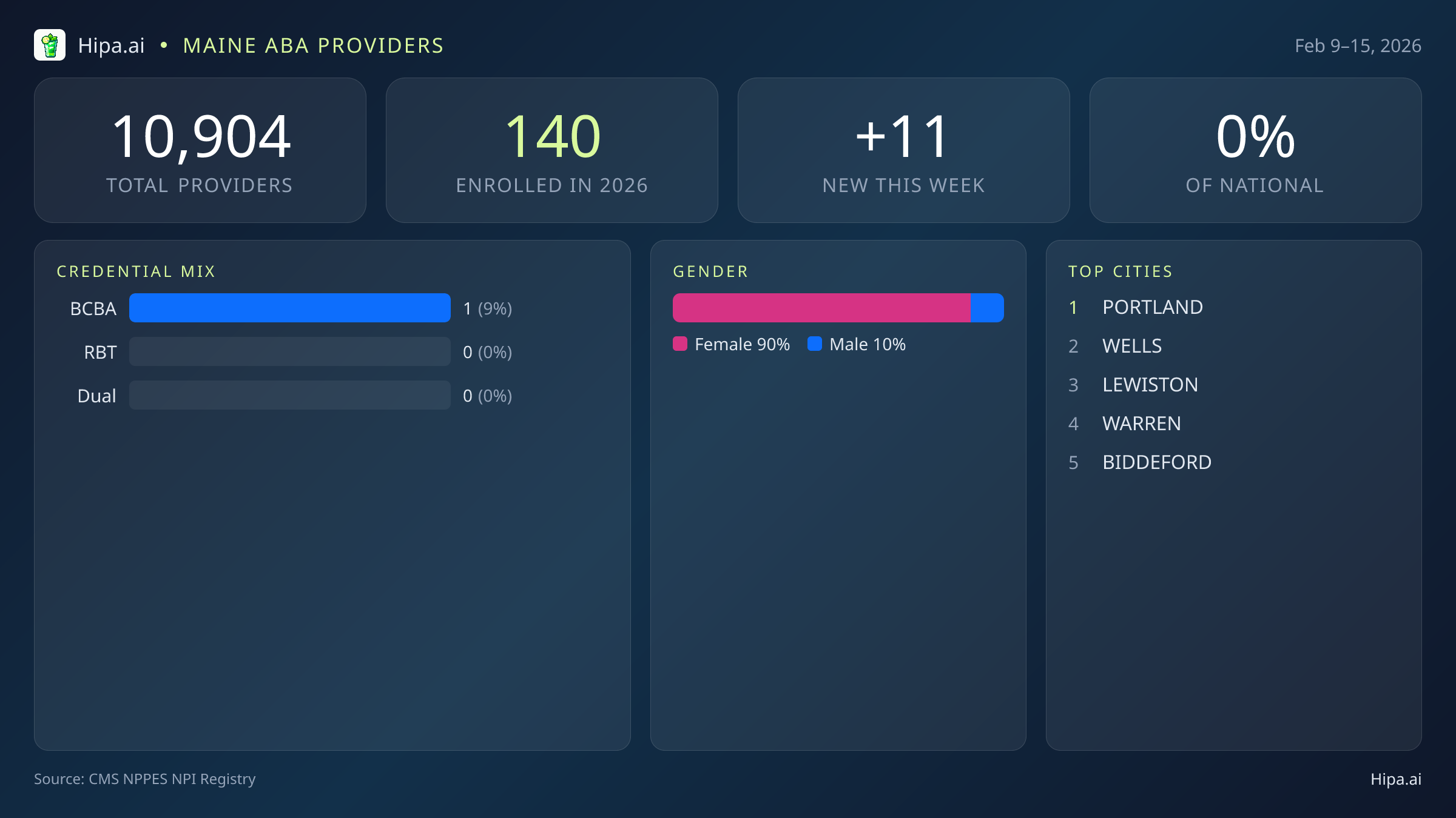 Maine Behavioral Health Workforce Report for February 2026 (Feb 9–15) | 11 Registered Providers — infographic showing key NPI registry statistics for behavioral health providers