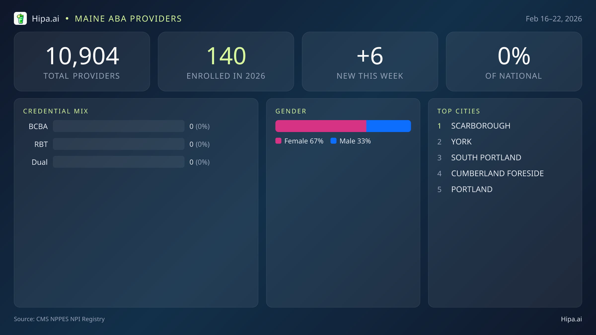 Maine Behavioral Health Workforce Report for February 2026 (Feb 16–22) | 6 Registered Providers — infographic showing key NPI registry statistics for behavioral health providers