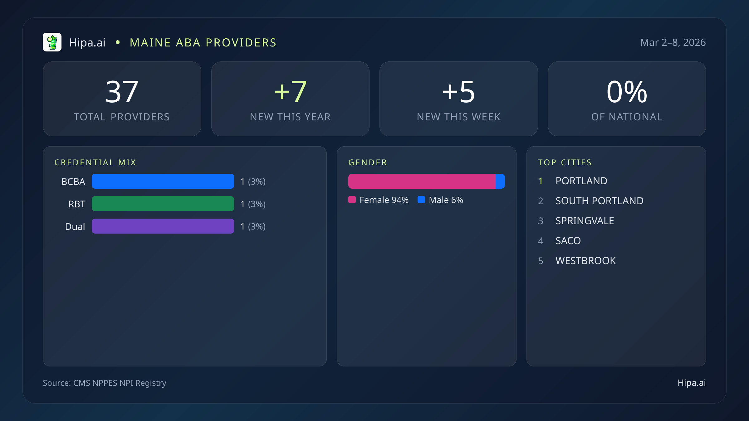 Maine Behavioral Health Workforce Report for March 2026 (Mar 2–8) | 37 Registered Providers — infographic showing key NPI registry statistics for behavioral health providers