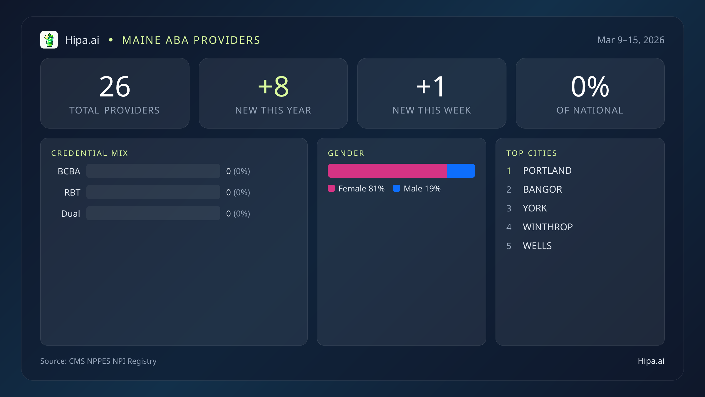 Maine Behavioral Health Workforce Report for March 2026 (Mar 9–15) | 26 Registered Providers — infographic showing key NPI registry statistics for behavioral health providers