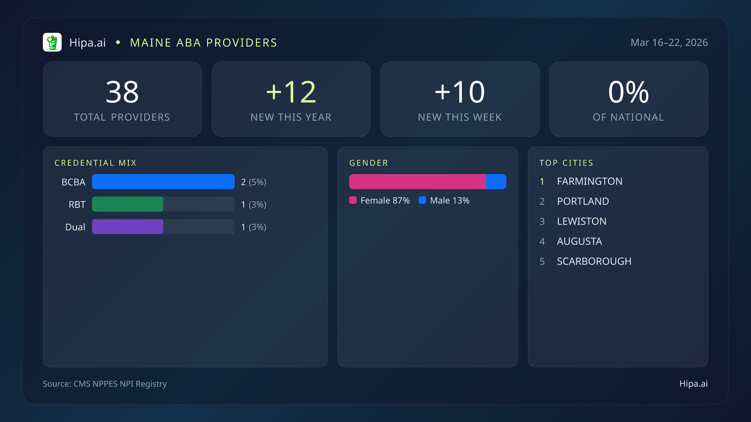 Maine Behavioral Health Workforce Report for March 2026 (Mar 16–22) | 38 Registered Providers — infographic showing key NPI registry statistics for behavioral health providers