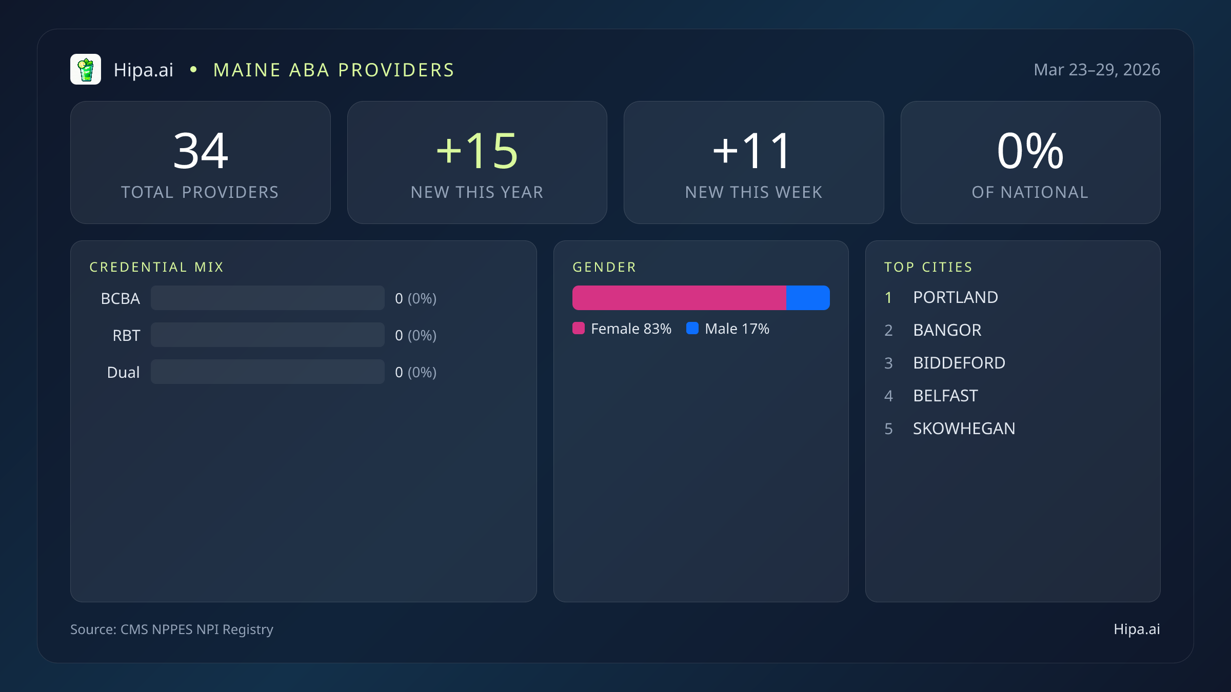 Maine Behavioral Health Workforce Report for March 2026 (Mar 23–29) | 34 Registered Providers — infographic showing key NPI registry statistics for behavioral health providers