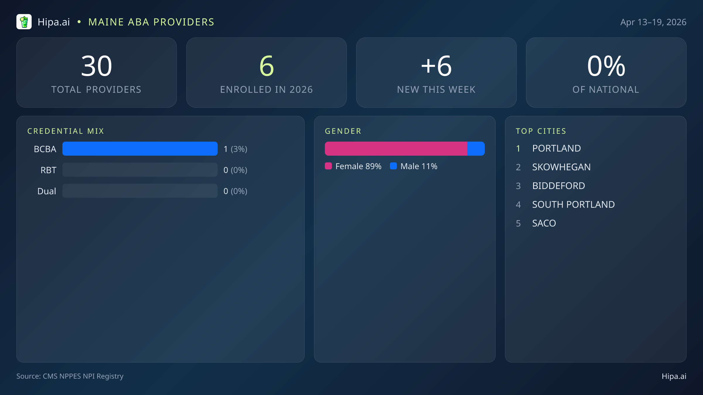 Maine Behavioral Health Workforce Report for April 2026 (Apr 13–19) | 30 Registered Providers — infographic showing key NPI registry statistics for behavioral health providers
