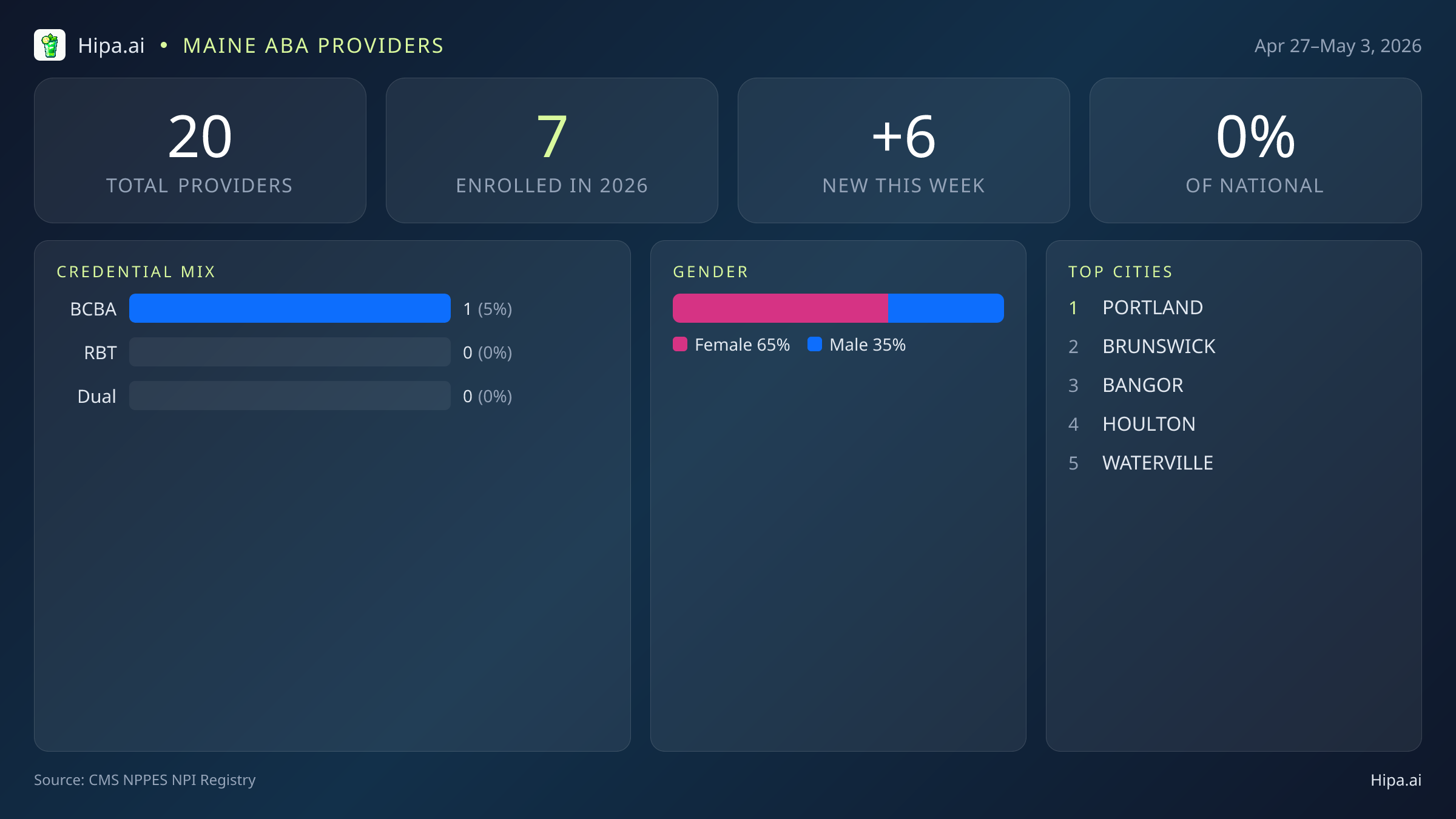 Maine Behavioral Health Workforce Report for May 2026 (Apr 27–May 3) | 20 Registered Providers — infographic showing key NPI registry statistics for behavioral health providers