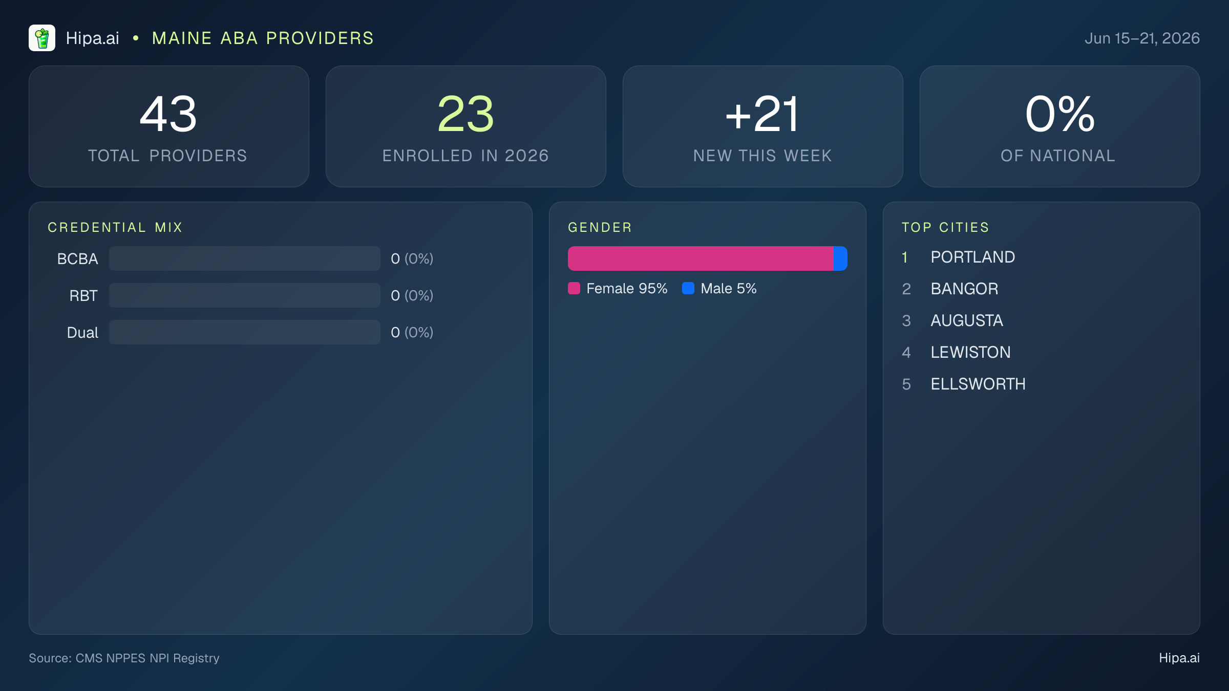 Maine Behavioral Health Workforce Report for June 2026 (Jun 15–21) | 43 Registered Providers — infographic showing key NPI registry statistics for behavioral health providers