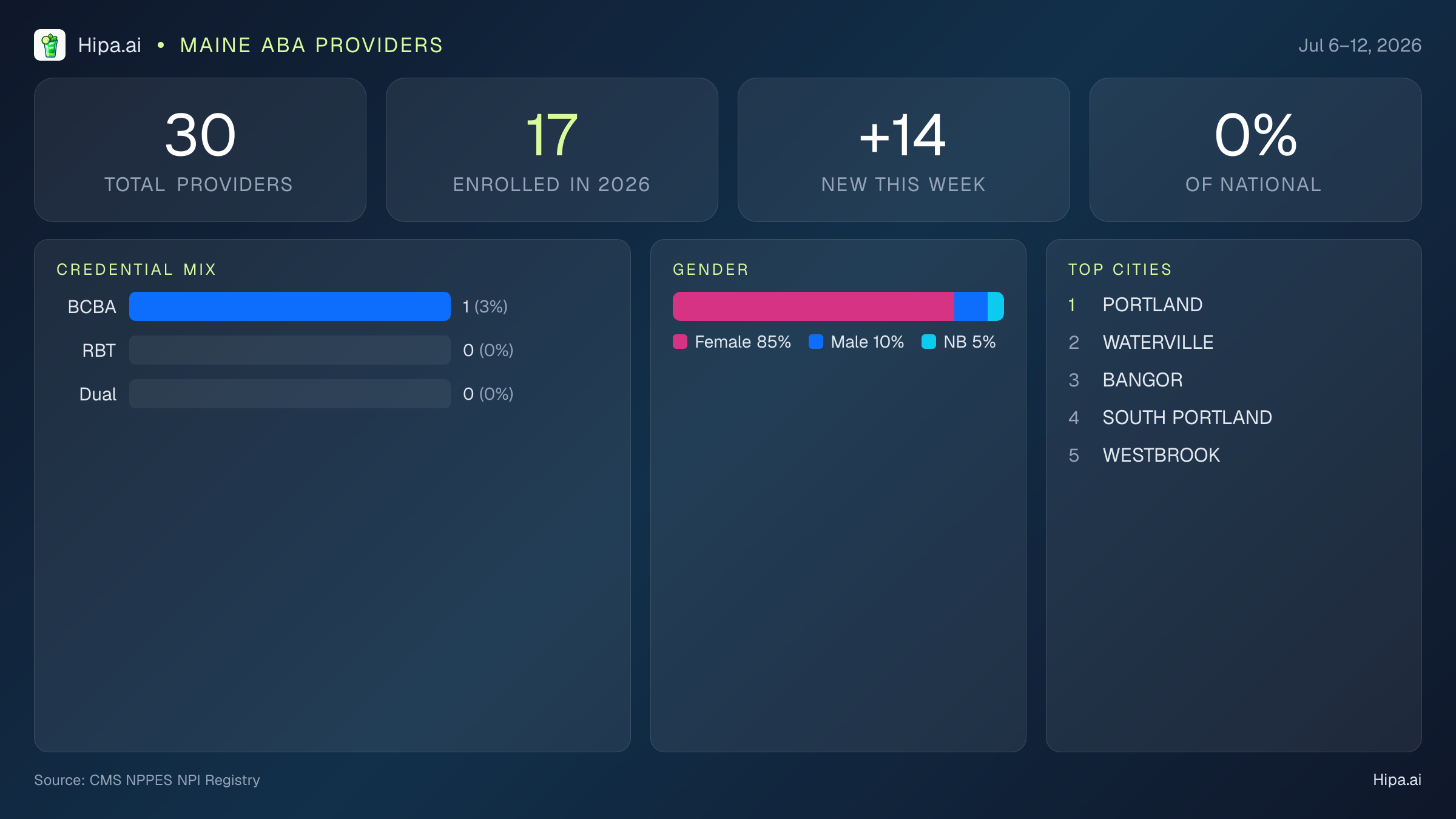 Maine Behavioral Health Workforce Report for July 2026 (Jul 6–12) | 30 Registered Providers — infographic showing key NPI registry statistics for behavioral health providers