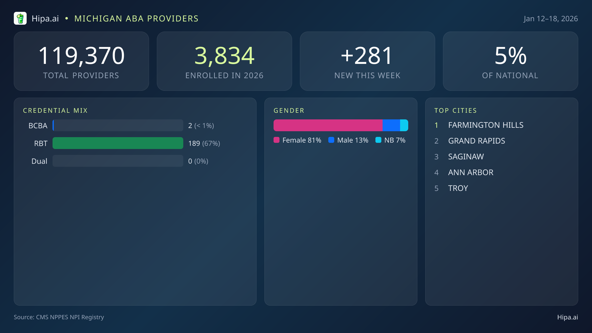 Michigan Behavioral Health Workforce Report for January 2026 (Jan 12–18) | 281 Registered Providers — infographic showing key NPI registry statistics for behavioral health providers