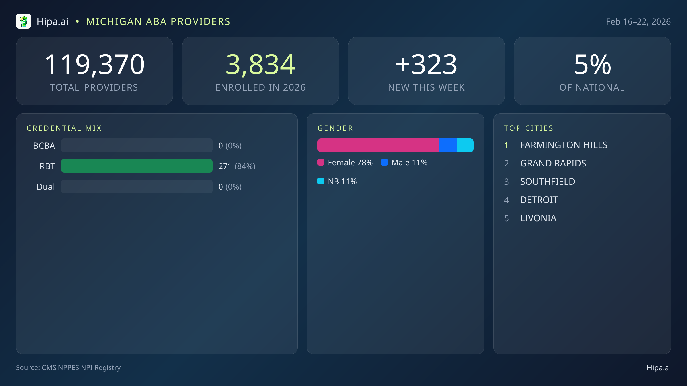 Michigan Behavioral Health Workforce Report for February 2026 (Feb 16–22) | 323 Registered Providers — infographic showing key NPI registry statistics for behavioral health providers