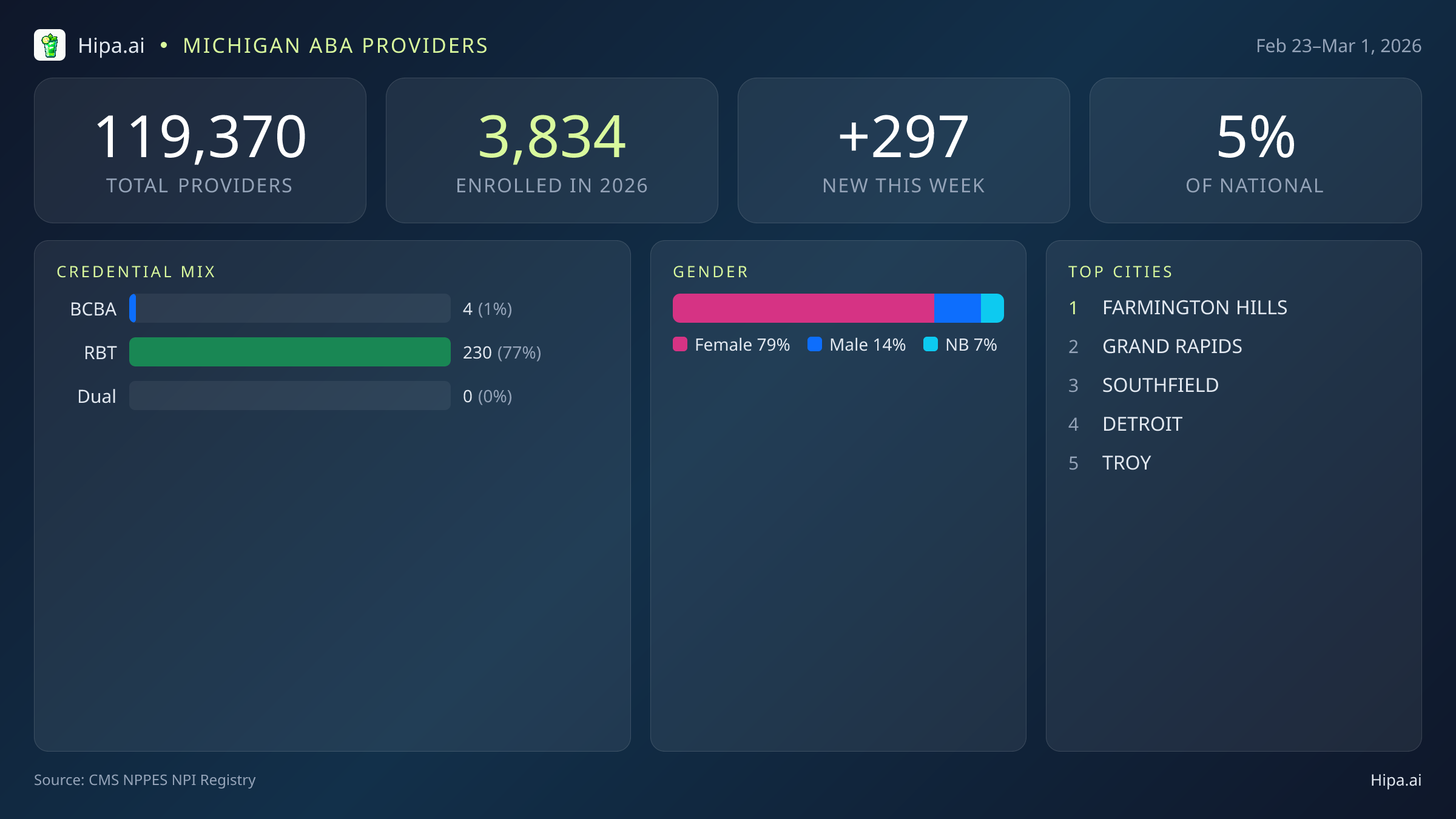 Michigan Behavioral Health Workforce Report for March 2026 (Feb 23–Mar 1) | 297 Registered Providers — infographic showing key NPI registry statistics for behavioral health providers