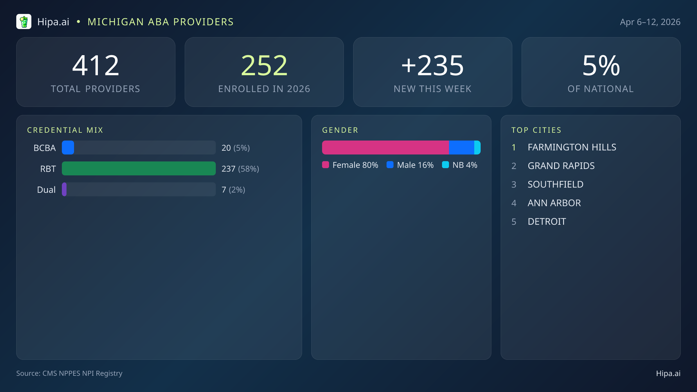 Michigan Behavioral Health Workforce Report for April 2026 (Apr 6–12) | 412 Registered Providers — infographic showing key NPI registry statistics for behavioral health providers