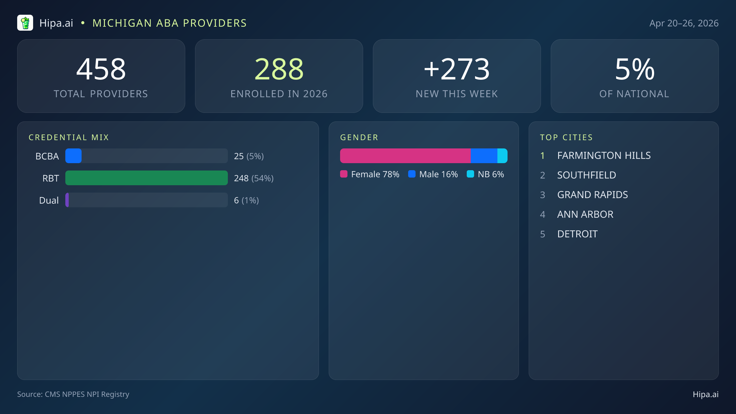 Michigan Behavioral Health Workforce Report for April 2026 (Apr 20–26) | 458 Registered Providers — infographic showing key NPI registry statistics for behavioral health providers