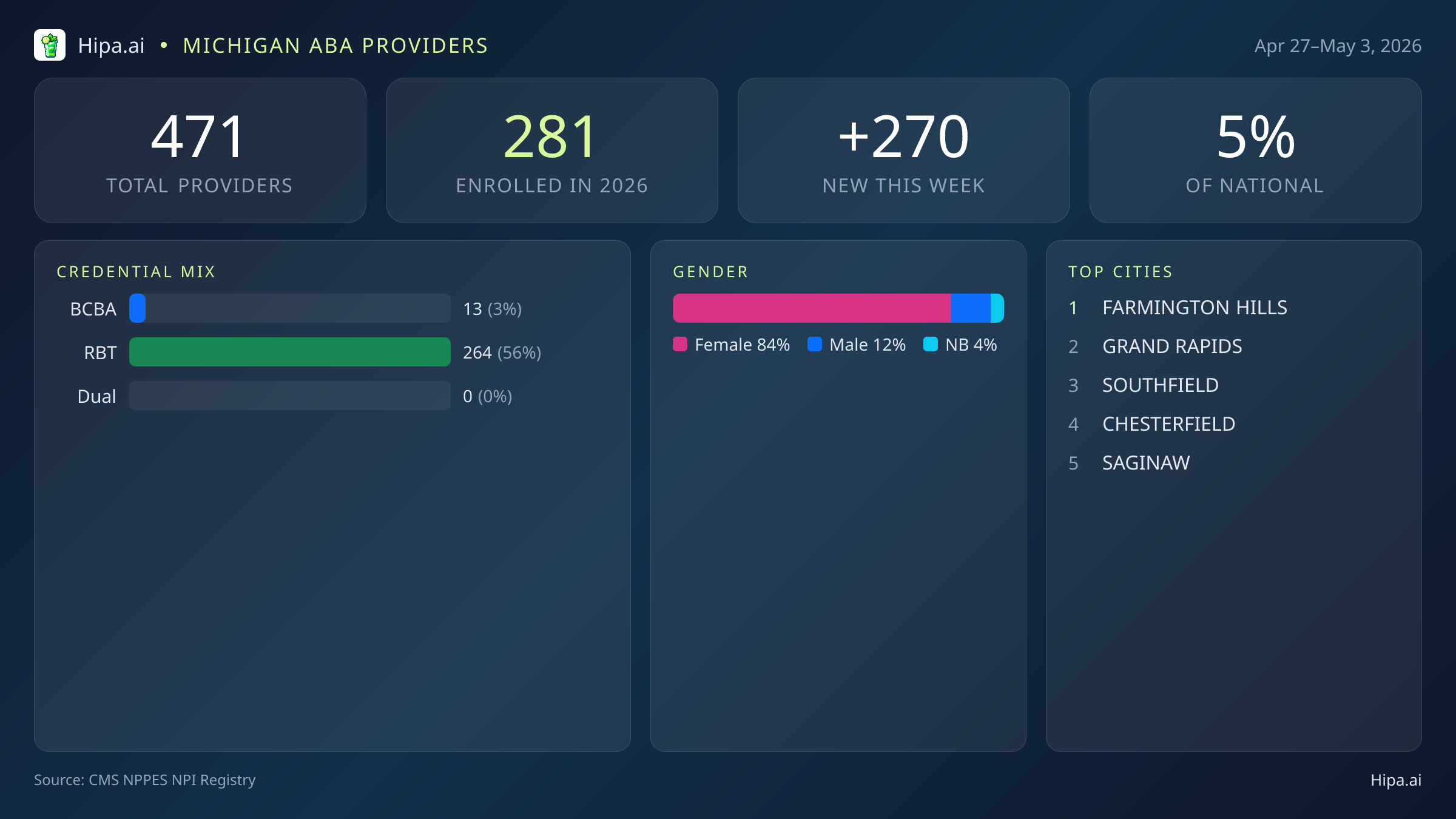 Michigan Behavioral Health Workforce Report for May 2026 (Apr 27–May 3) | 471 Registered Providers — infographic showing key NPI registry statistics for behavioral health providers