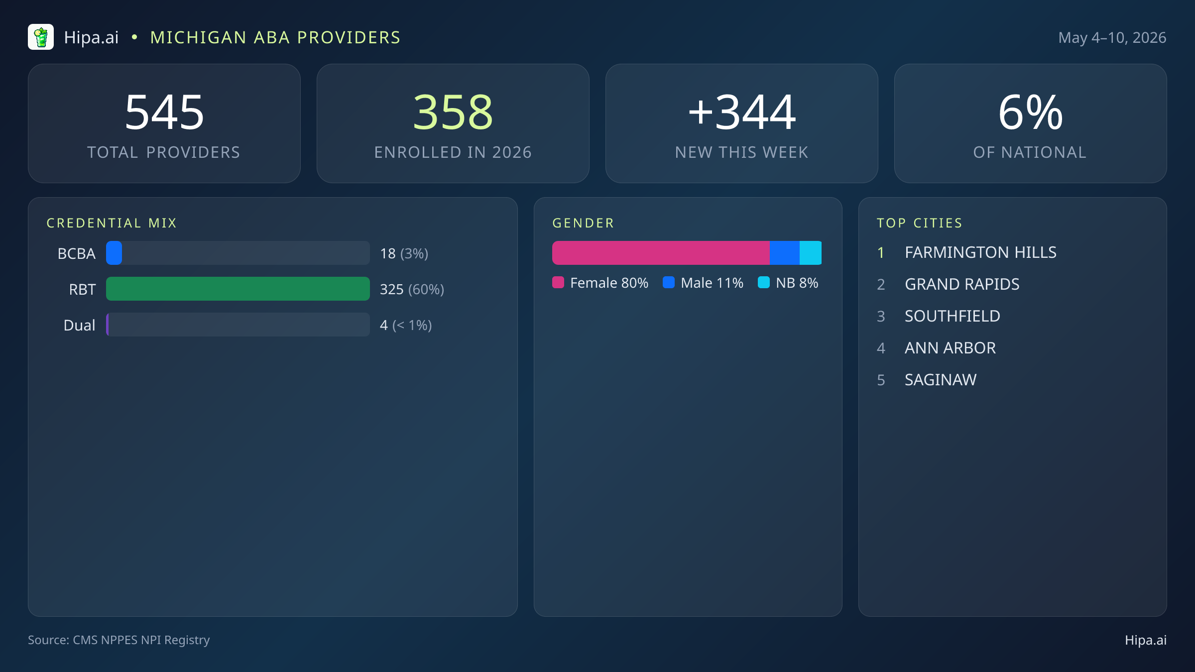Michigan Behavioral Health Workforce Report for May 2026 (May 4–10) | 545 Registered Providers — infographic showing key NPI registry statistics for behavioral health providers