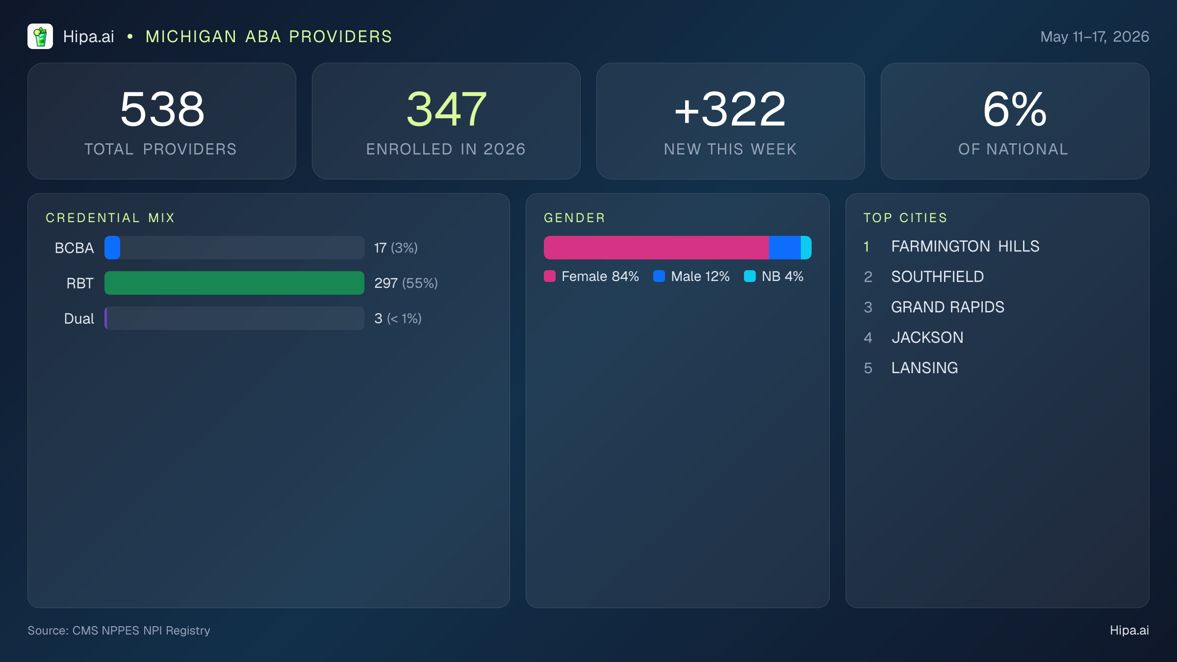 Michigan Behavioral Health Workforce Report for May 2026 (May 11–17) | 538 Registered Providers — infographic showing key NPI registry statistics for behavioral health providers