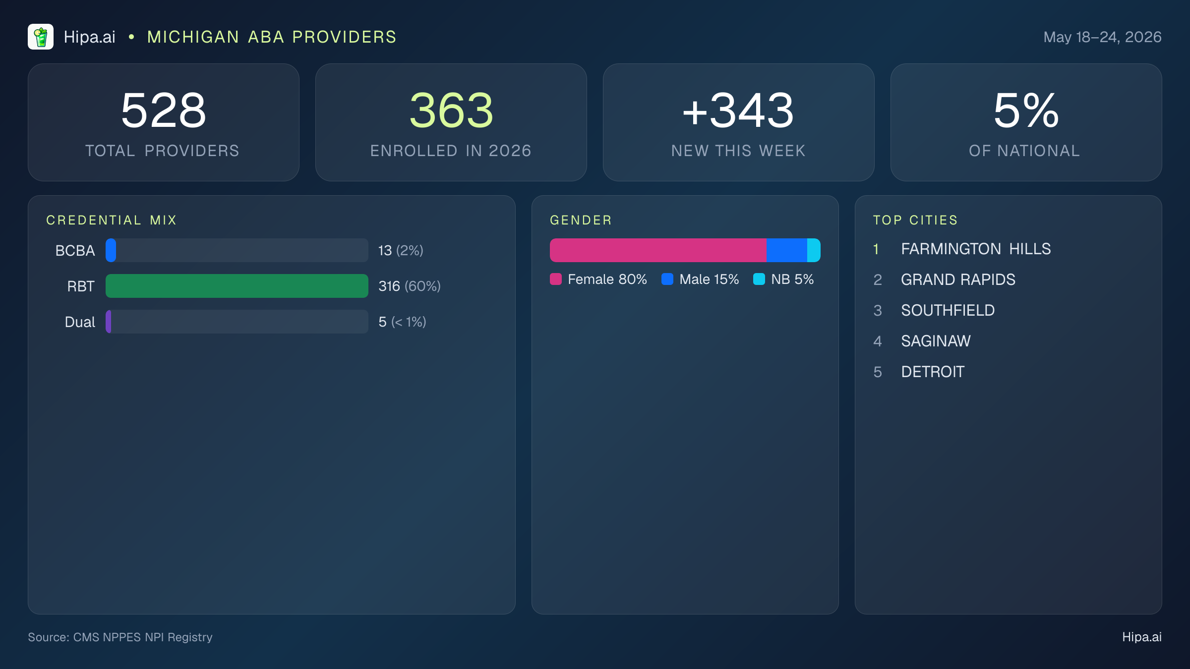Michigan Behavioral Health Workforce Report for May 2026 (May 18–24) | 528 Registered Providers — infographic showing key NPI registry statistics for behavioral health providers