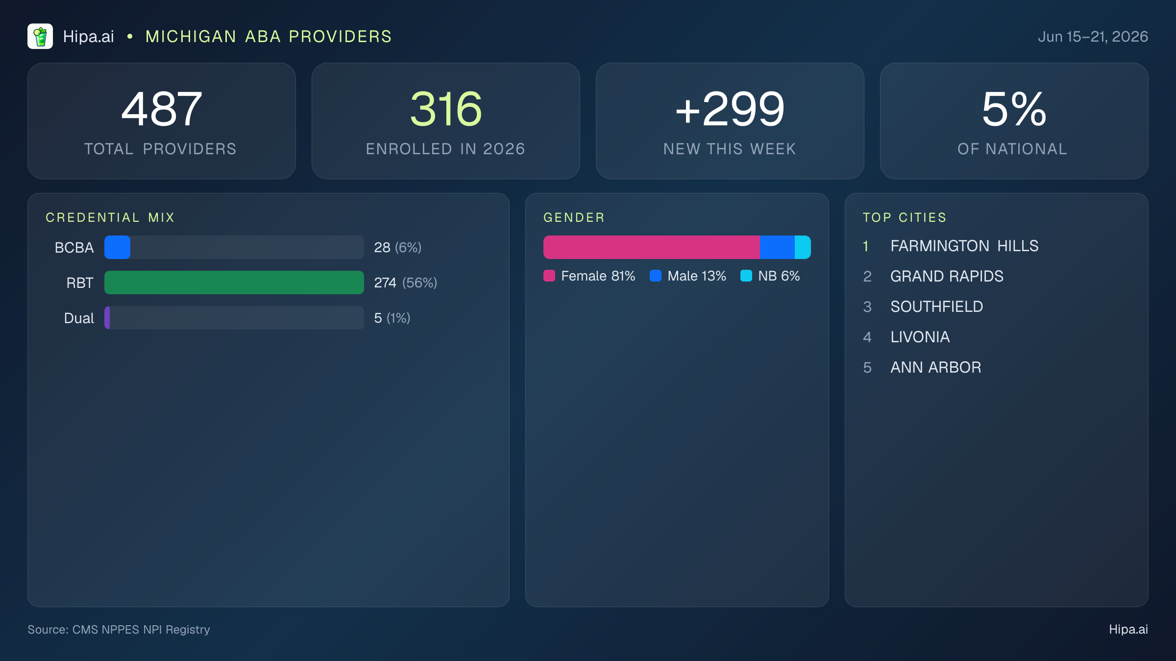 Michigan Behavioral Health Workforce Report for June 2026 (Jun 15–21) | 487 Registered Providers — infographic showing key NPI registry statistics for behavioral health providers