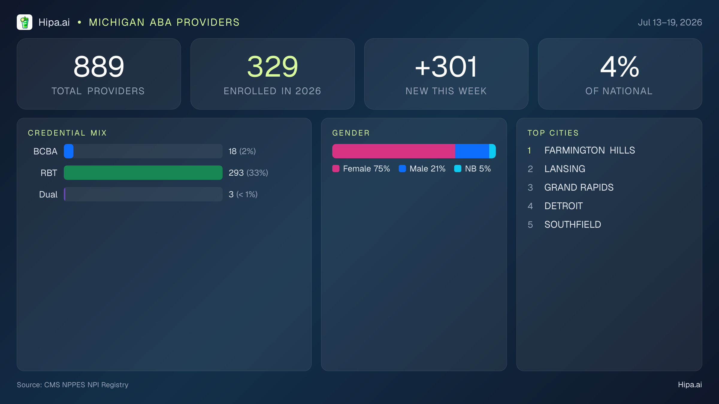 Michigan Behavioral Health Workforce Report for July 2026 (Jul 13–19) | 889 Registered Providers — infographic showing key NPI registry statistics for behavioral health providers