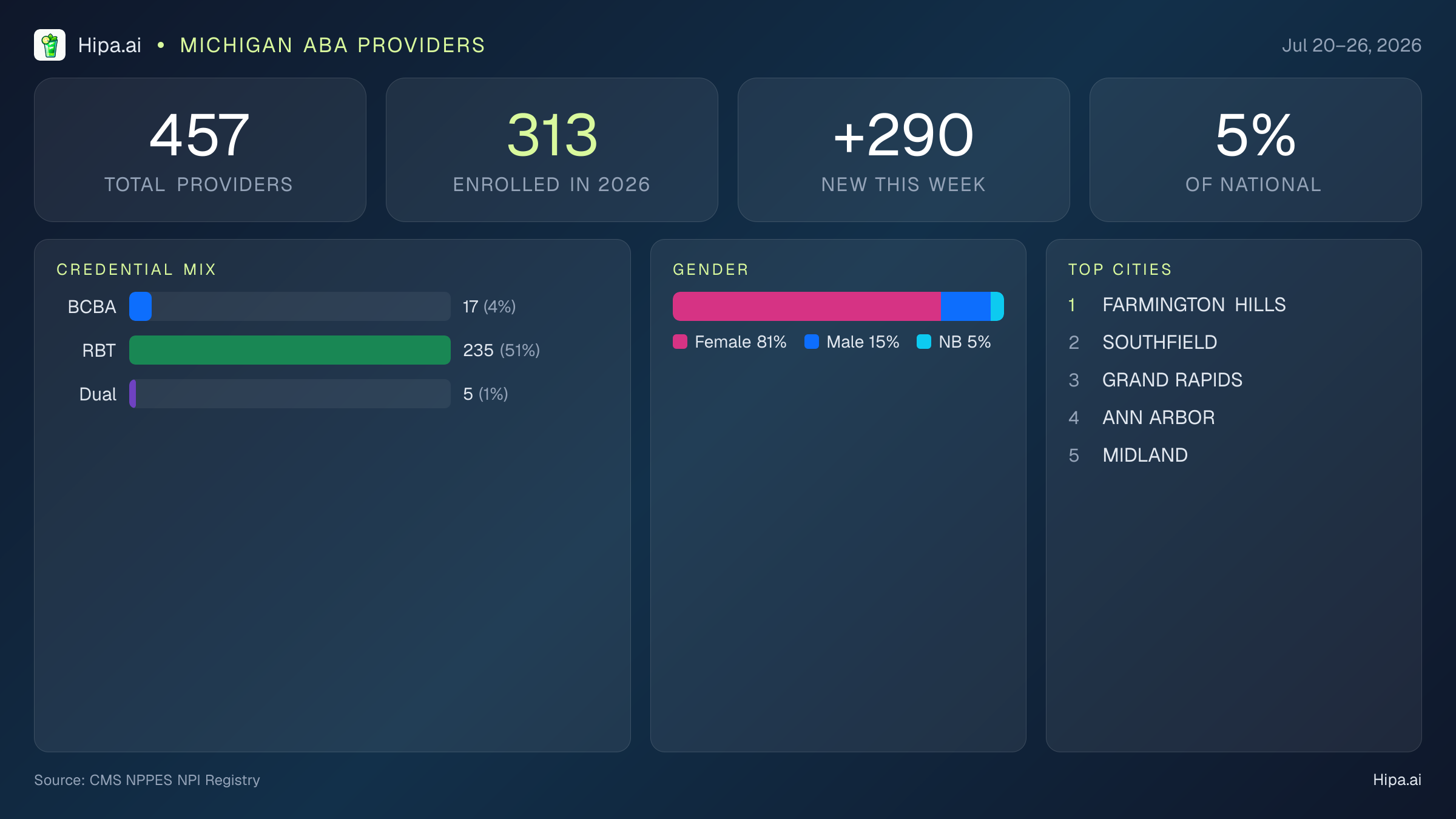 Michigan Behavioral Health Workforce Report for July 2026 (Jul 20–26) | 457 Registered Providers — infographic showing key NPI registry statistics for behavioral health providers