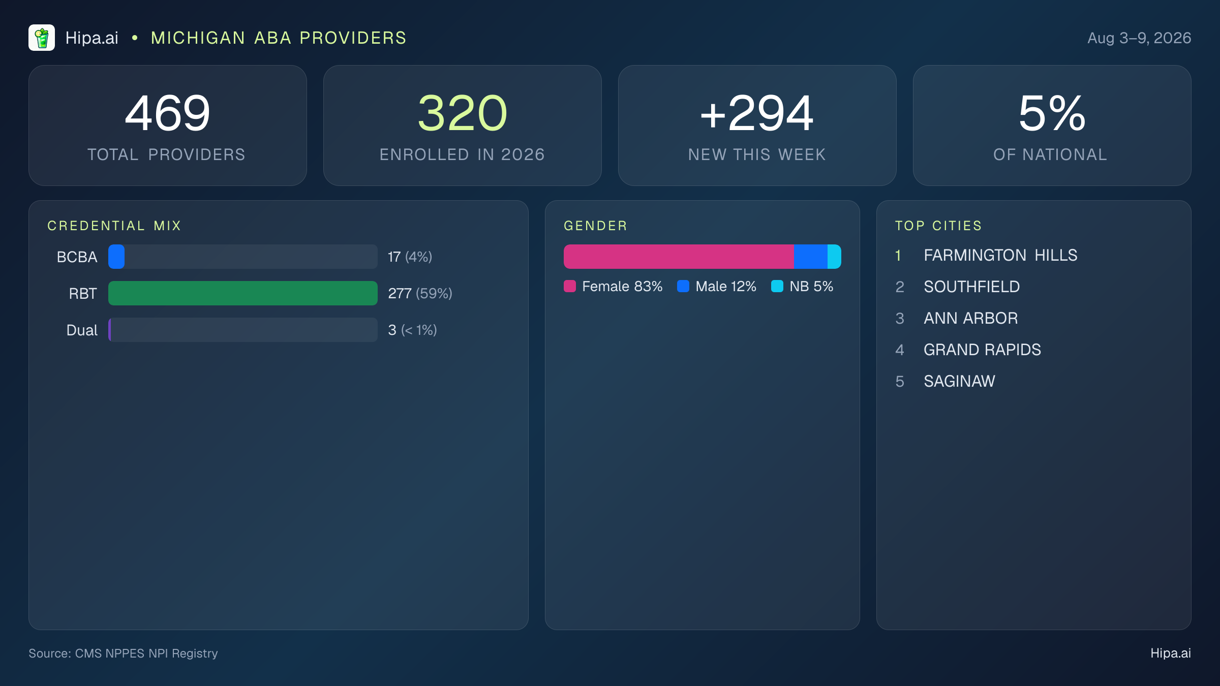 Michigan Behavioral Health Workforce Report for August 2026 (Aug 3–9) | 469 Registered Providers — infographic showing key NPI registry statistics for behavioral health providers