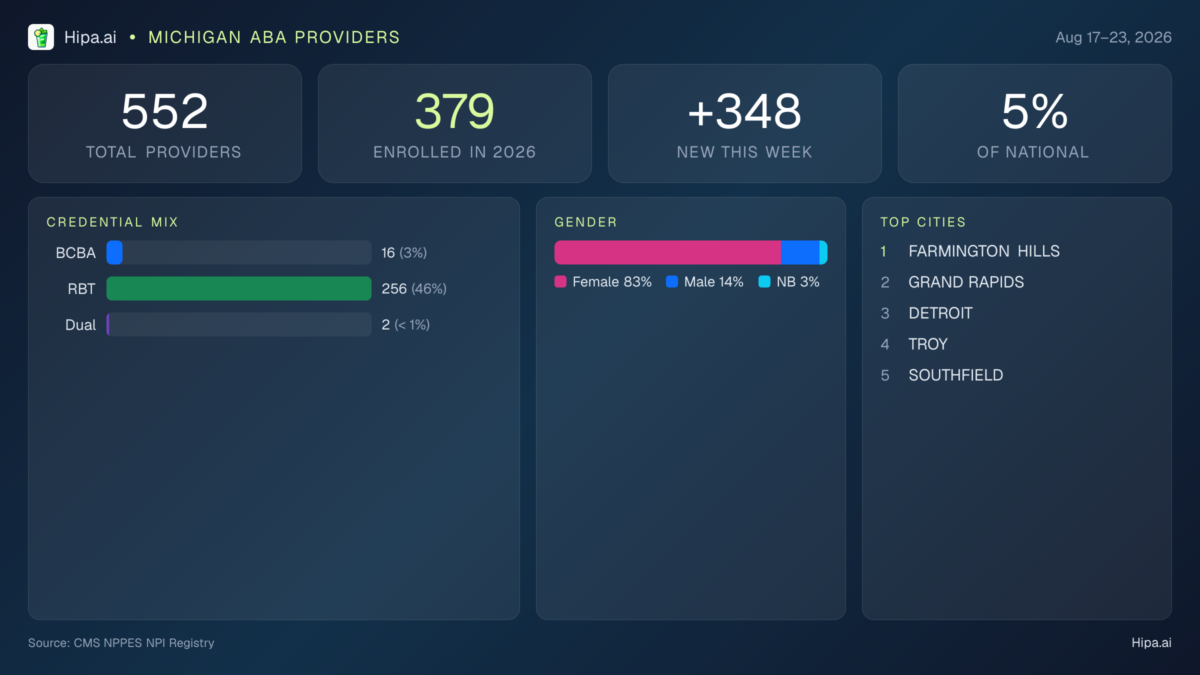 Michigan Behavioral Health Workforce Report for August 2026 (Aug 17–23) | 552 Registered Providers — infographic showing key NPI registry statistics for behavioral health providers