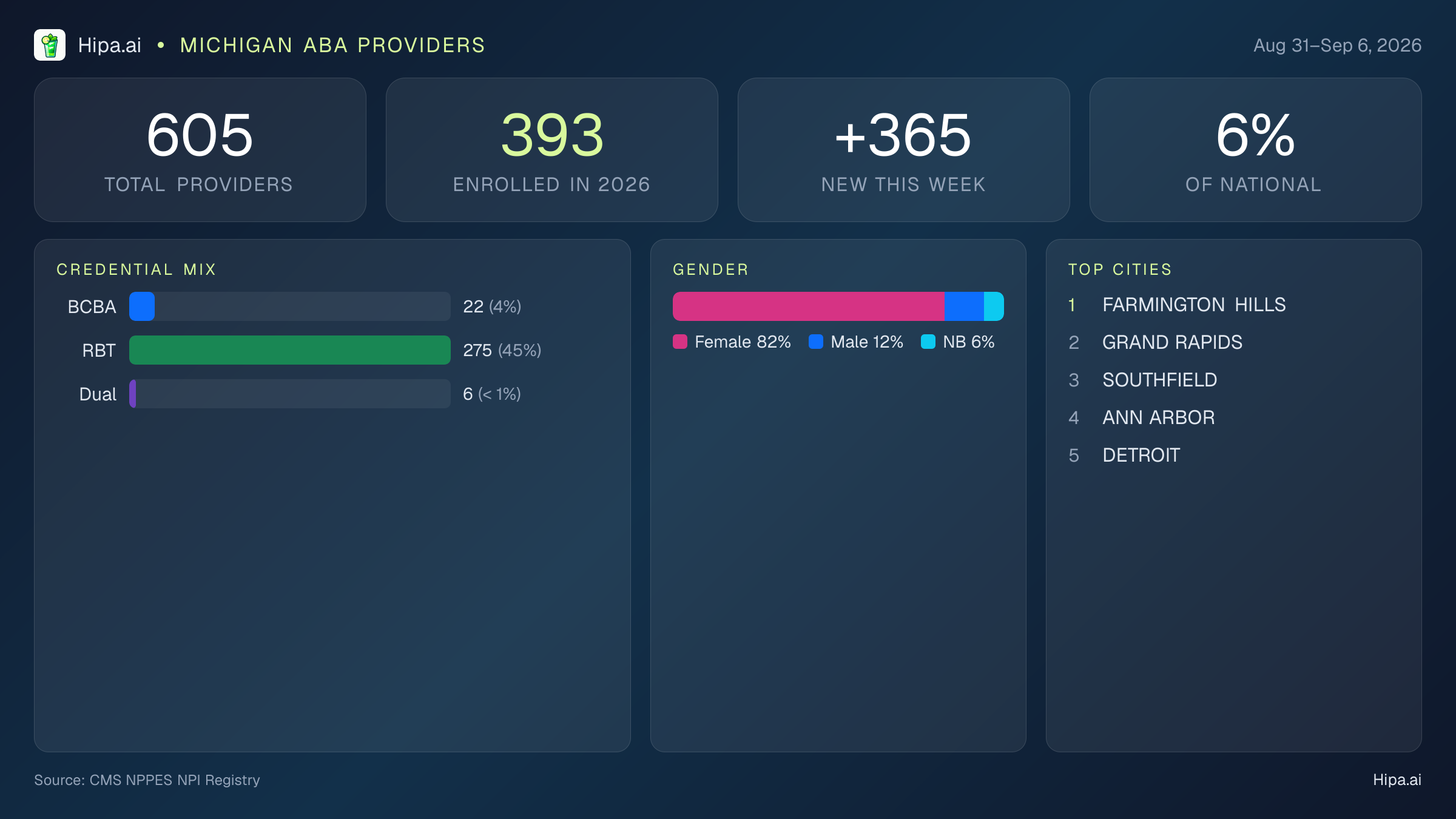 Michigan Behavioral Health Workforce Report for September 2026 (Aug 31–Sep 6) | 605 Registered Providers — infographic showing key NPI registry statistics for behavioral health providers