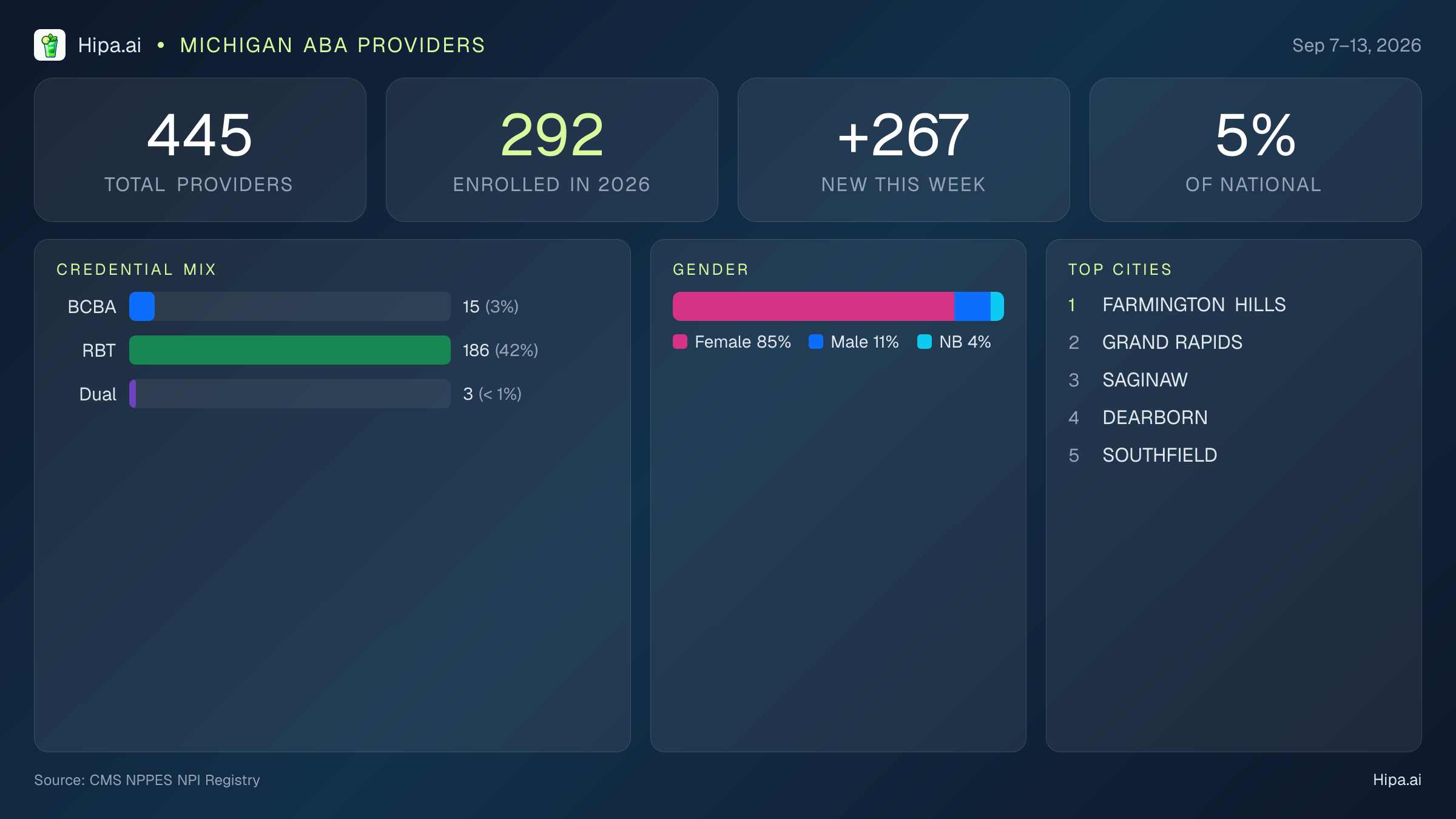 Michigan Behavioral Health Workforce Report for September 2026 (Sep 7–13) | 445 Registered Providers — infographic showing key NPI registry statistics for behavioral health providers