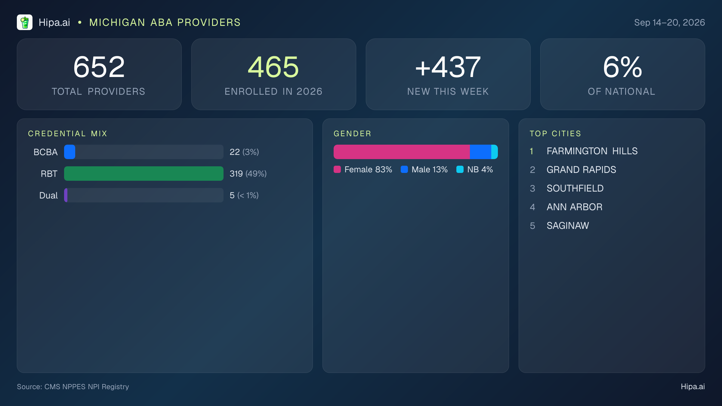 Michigan Behavioral Health Workforce Report for September 2026 (Sep 14–20) | 652 Registered Providers — infographic showing key NPI registry statistics for behavioral health providers