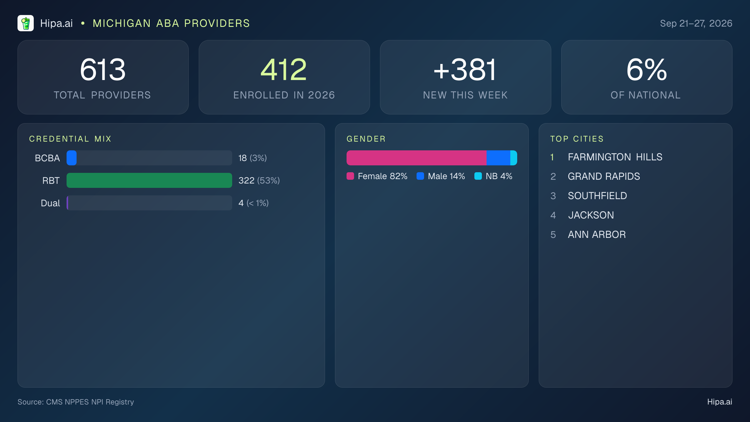 Michigan Behavioral Health Workforce Report for September 2026 (Sep 21–27) | 613 Registered Providers — infographic showing key NPI registry statistics for behavioral health providers