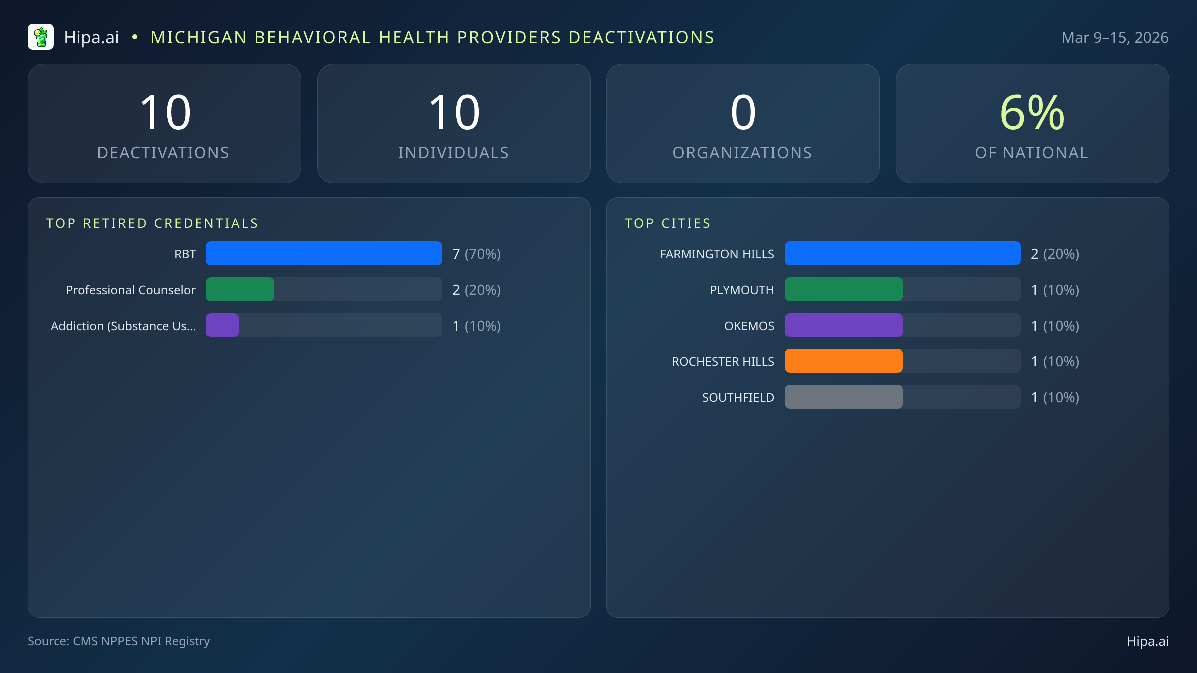 Michigan Behavioral Health Providers NPI Deactivations for March 2026 (Mar 9–15) | 10 Providers Closed — infographic showing CMS NPPES NPI deactivations for Mar 9–15