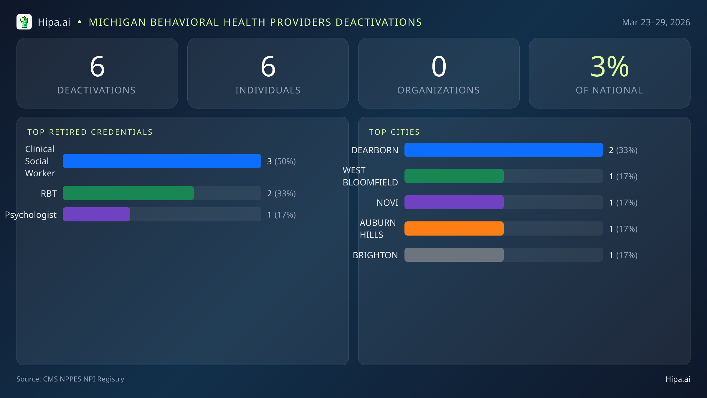 Michigan Behavioral Health Providers NPI Deactivations for March 2026 (Mar 23–29) | 6 Providers Closed — infographic showing CMS NPPES NPI deactivations for Mar 23–29