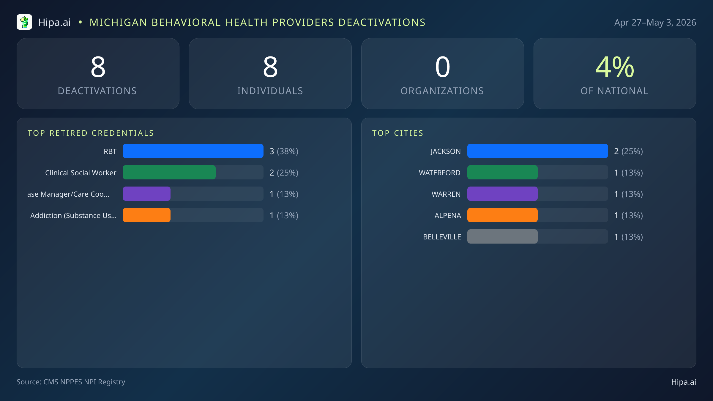 Michigan Behavioral Health Providers NPI Deactivations for May 2026 (Apr 27–May 3) | 8 Providers Closed — infographic showing CMS NPPES NPI deactivations for Apr 27–May 3