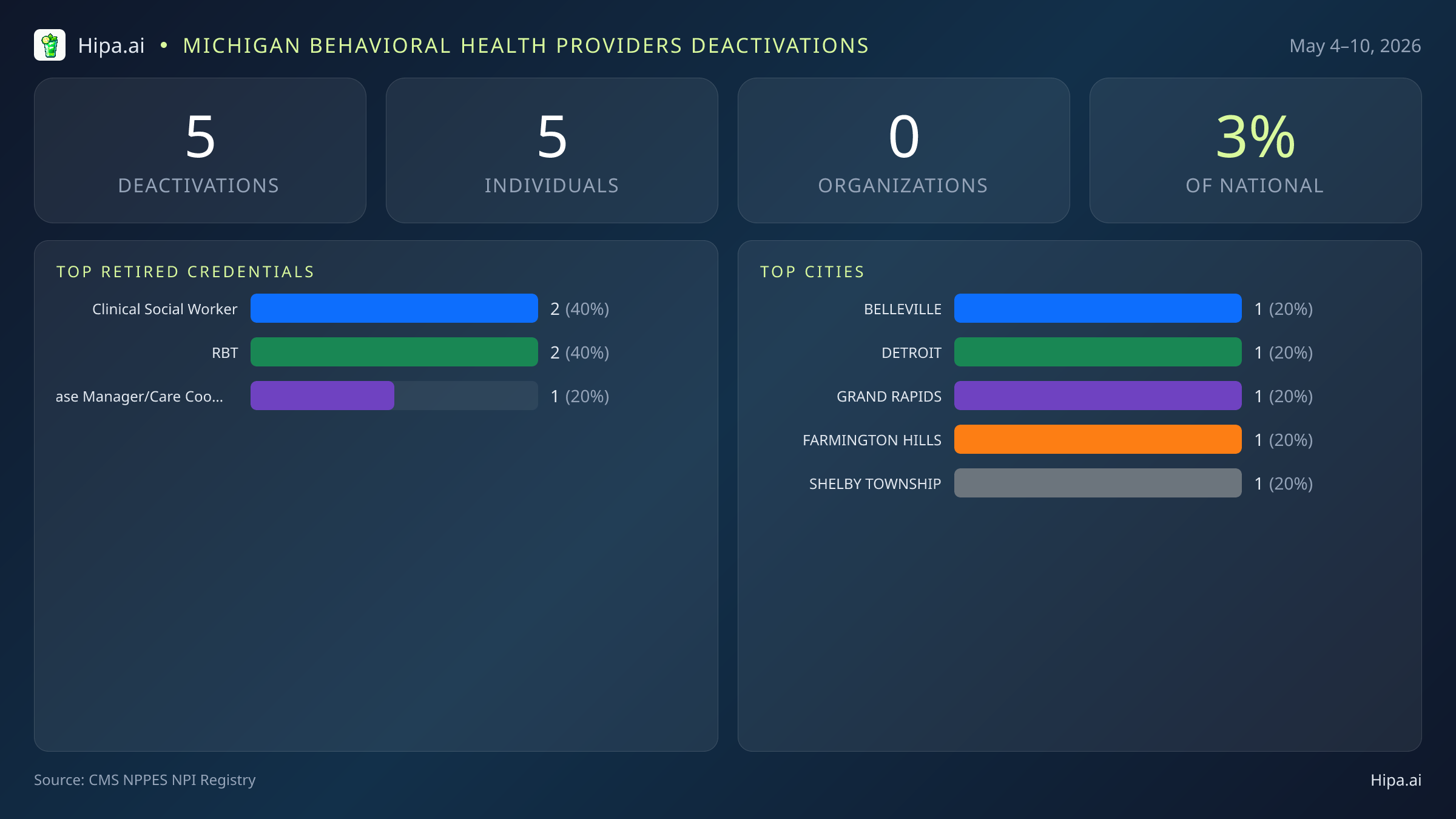 Michigan Behavioral Health Providers NPI Deactivations for May 2026 (May 4–10) | 5 Providers Closed — infographic showing CMS NPPES NPI deactivations for May 4–10