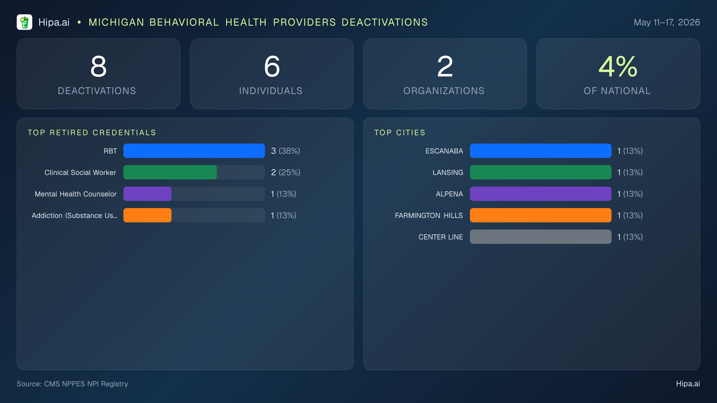 Michigan Behavioral Health Providers NPI Deactivations for May 2026 (May 11–17) | 8 Providers Closed — infographic showing CMS NPPES NPI deactivations for May 11–17