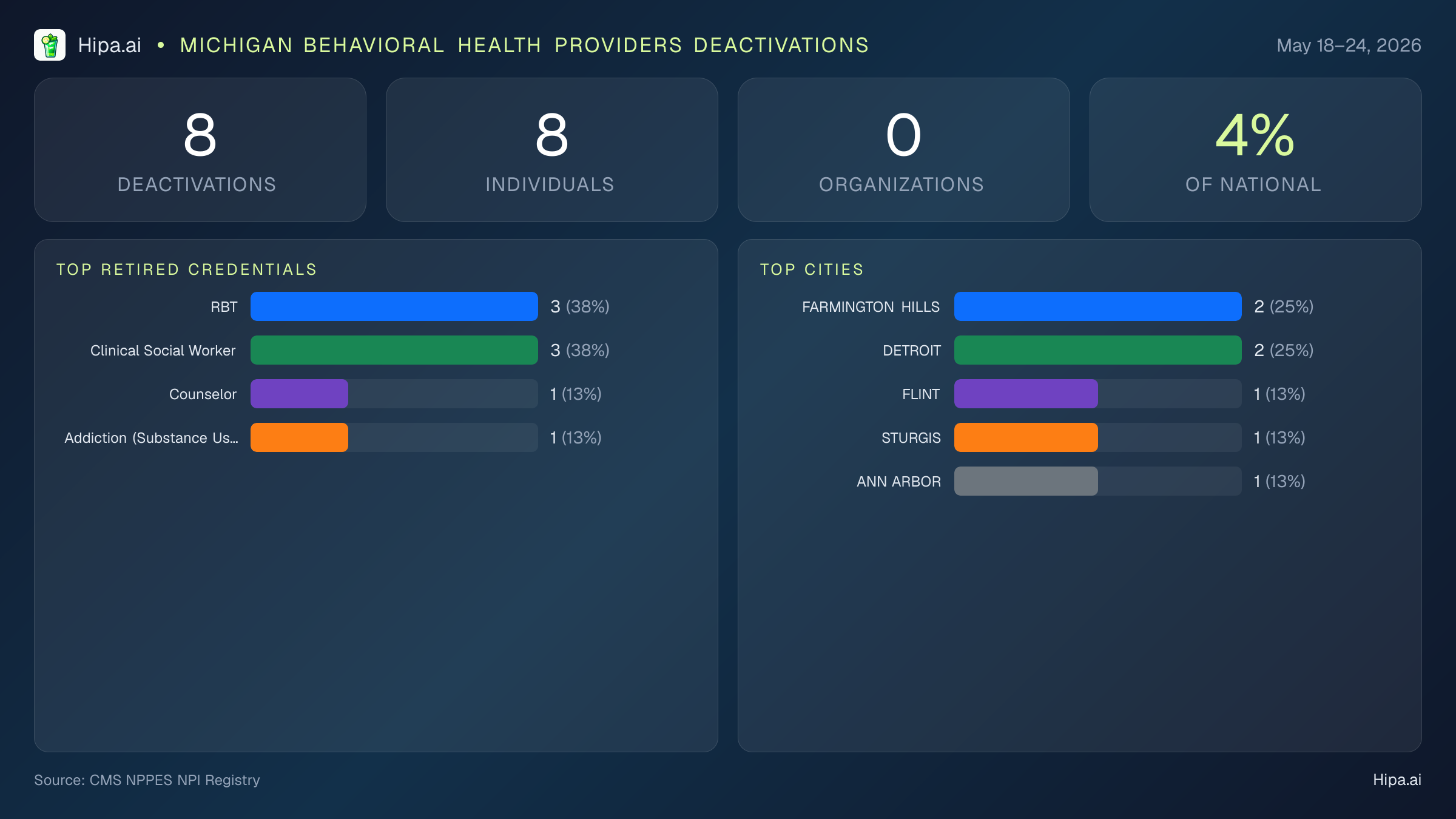 Michigan Behavioral Health Providers NPI Deactivations for May 2026 (May 18–24) | 8 Providers Closed — infographic showing CMS NPPES NPI deactivations for May 18–24