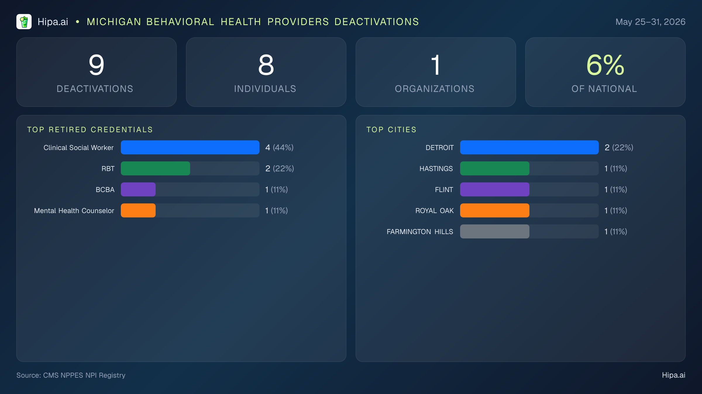 Michigan Behavioral Health Providers NPI Deactivations for May 2026 (May 25–31) | 9 Providers Closed — infographic showing CMS NPPES NPI deactivations for May 25–31