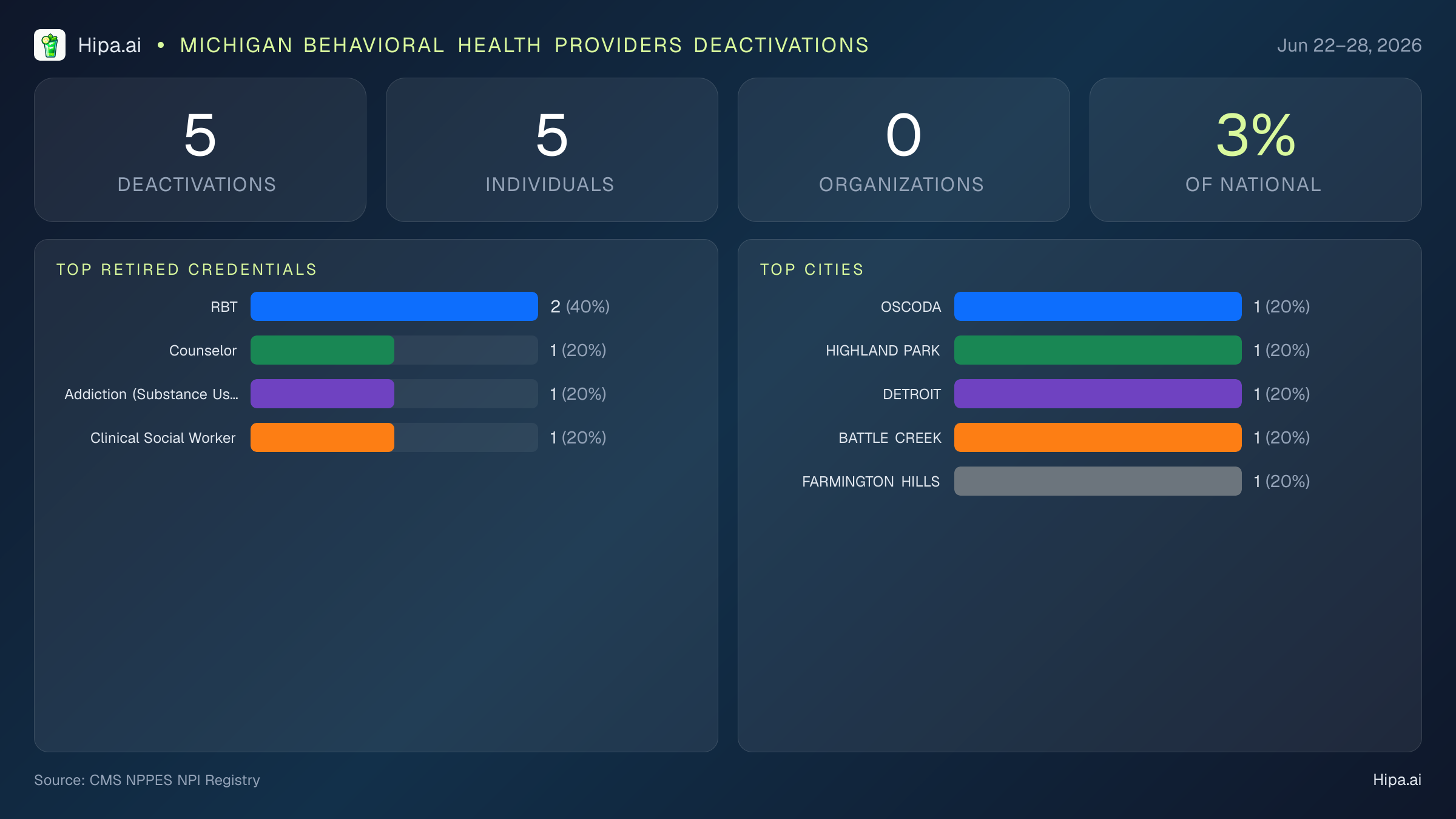 Michigan Behavioral Health Providers NPI Deactivations for June 2026 (Jun 22–28) | 5 Providers Closed — infographic showing CMS NPPES NPI deactivations for Jun 22–28