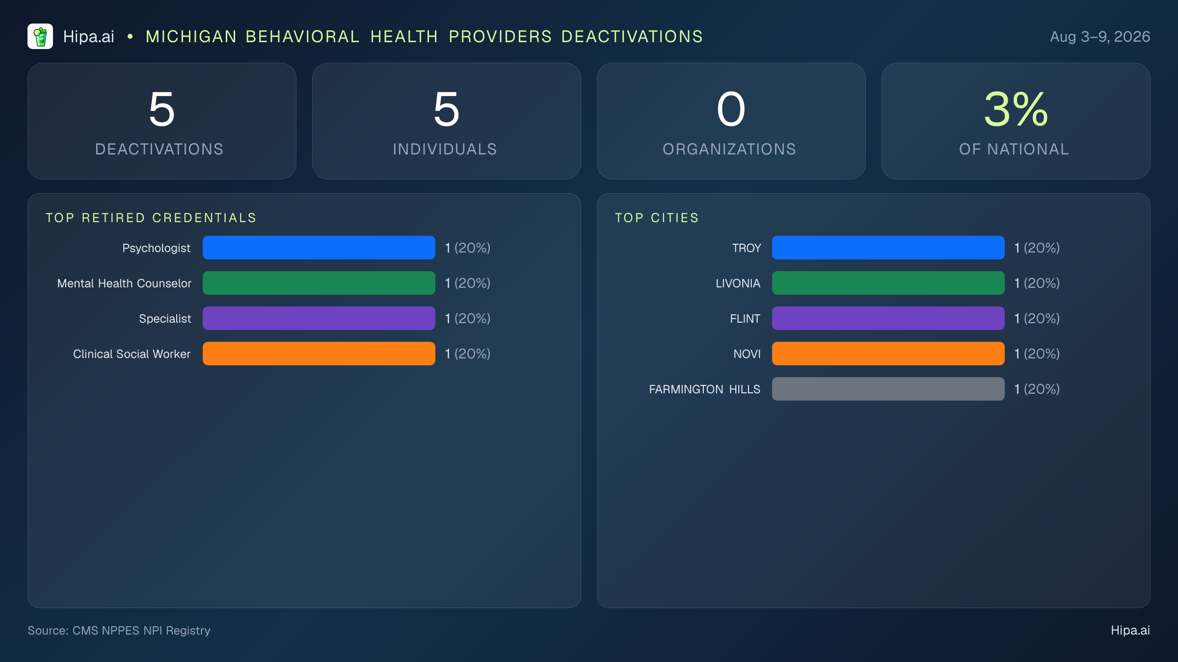 Michigan Behavioral Health Providers NPI Deactivations for August 2026 (Aug 3–9) | 5 Providers Closed — infographic showing CMS NPPES NPI deactivations for Aug 3–9