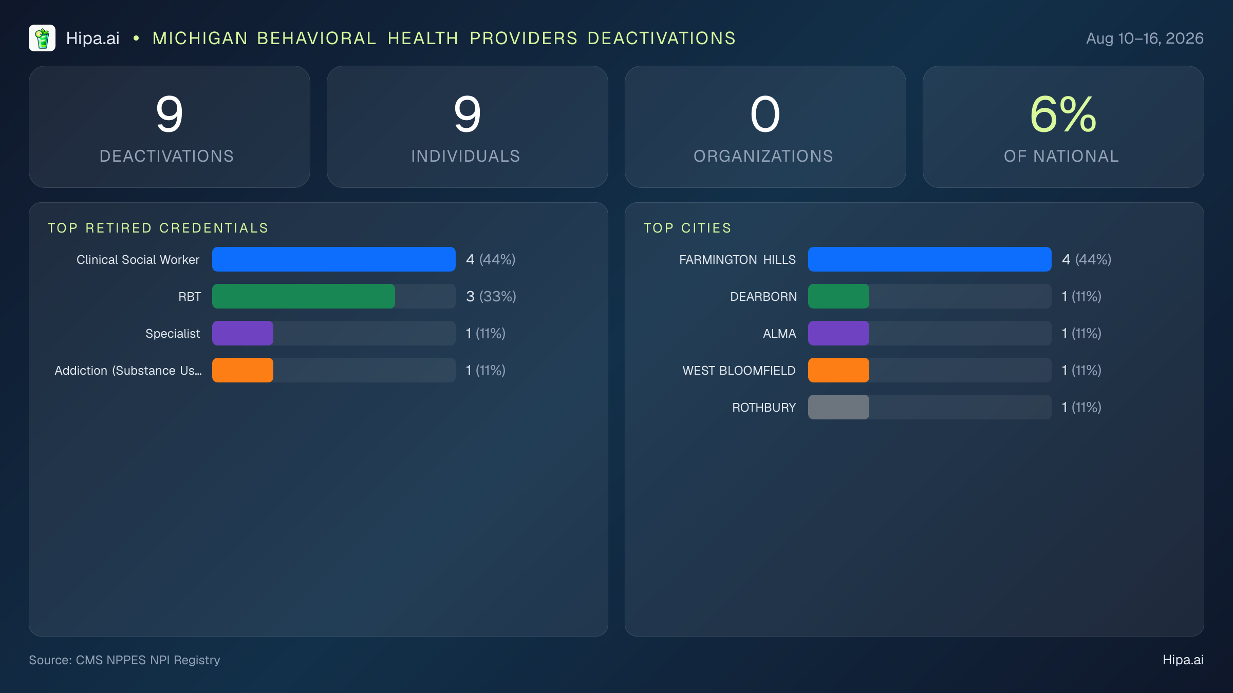 Michigan Behavioral Health Providers NPI Deactivations for August 2026 (Aug 10–16) | 9 Providers Closed — infographic showing CMS NPPES NPI deactivations for Aug 10–16