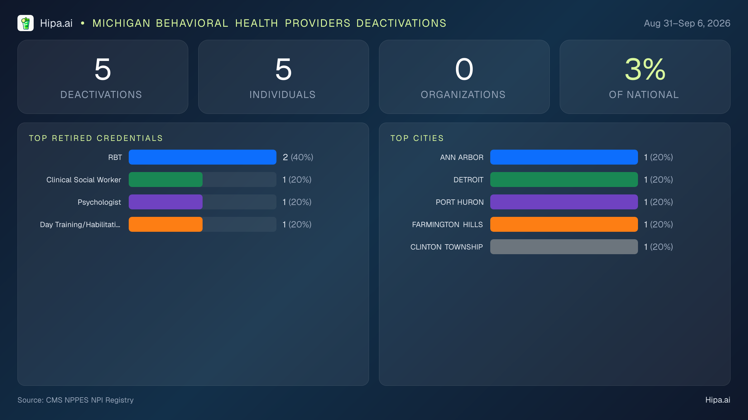 Michigan Behavioral Health Providers NPI Deactivations for September 2026 (Aug 31–Sep 6) | 5 Providers Closed — infographic showing CMS NPPES NPI deactivations for Aug 31–Sep 6