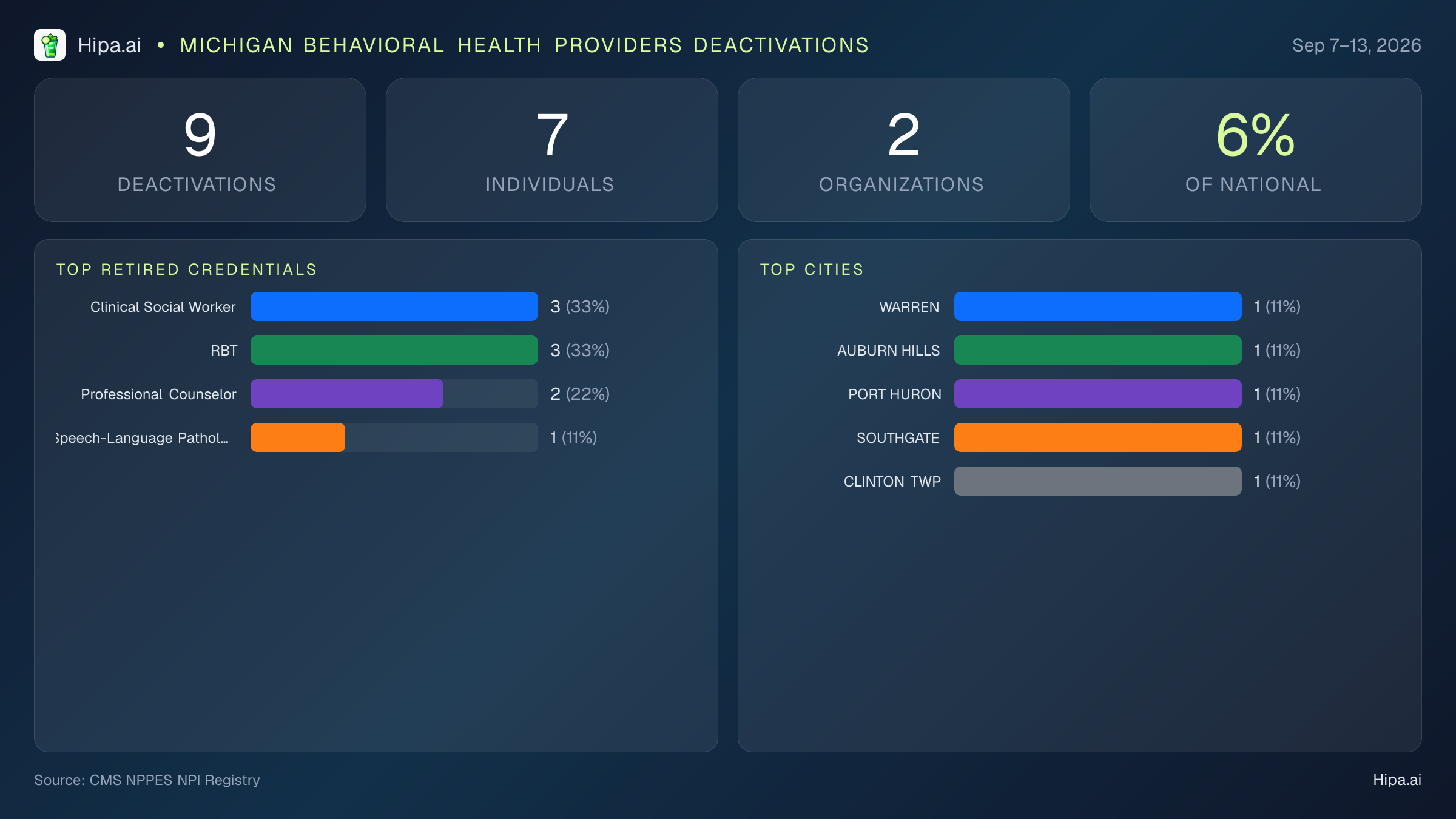 Michigan Behavioral Health Providers NPI Deactivations for September 2026 (Sep 7–13) | 9 Providers Closed — infographic showing CMS NPPES NPI deactivations for Sep 7–13