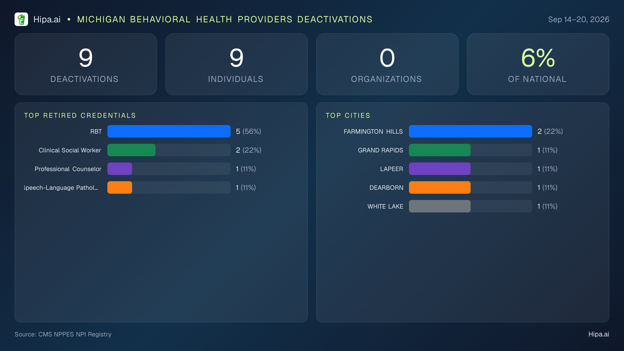 Michigan Behavioral Health Providers NPI Deactivations for September 2026 (Sep 14–20) | 9 Providers Closed — infographic showing CMS NPPES NPI deactivations for Sep 14–20