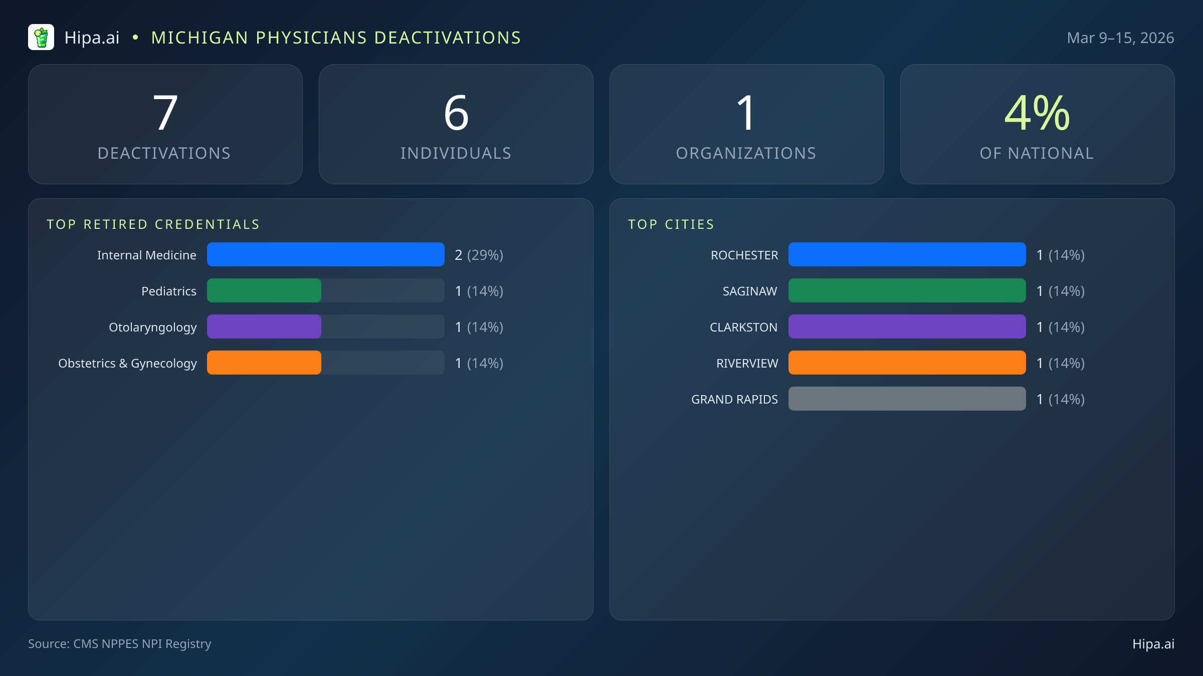 Michigan Physicians NPI Deactivations for March 2026 (Mar 9–15) | 7 Providers Closed — infographic showing CMS NPPES NPI deactivations for Mar 9–15