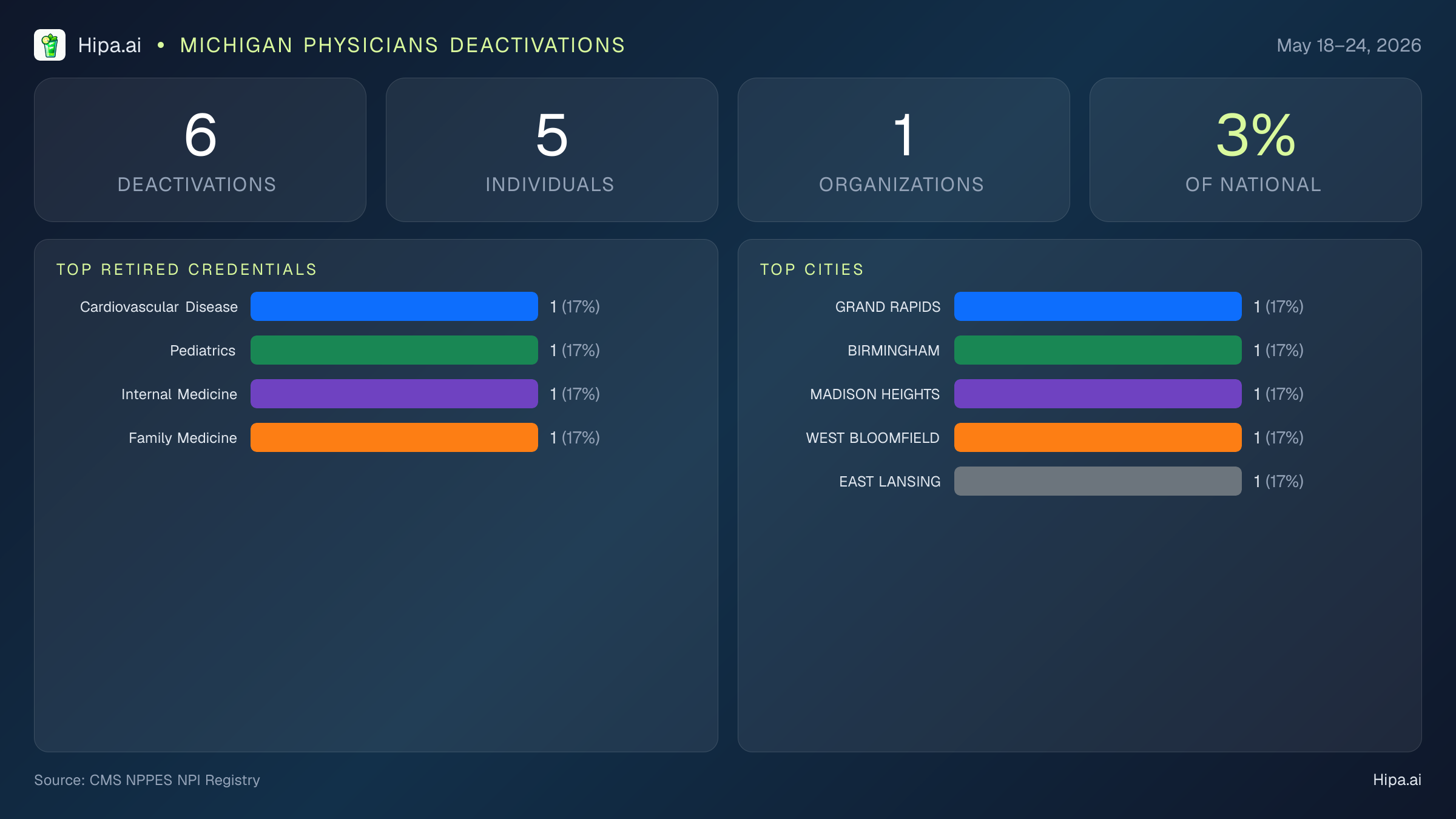 Michigan Physicians NPI Deactivations for May 2026 (May 18–24) | 6 Providers Closed — infographic showing CMS NPPES NPI deactivations for May 18–24