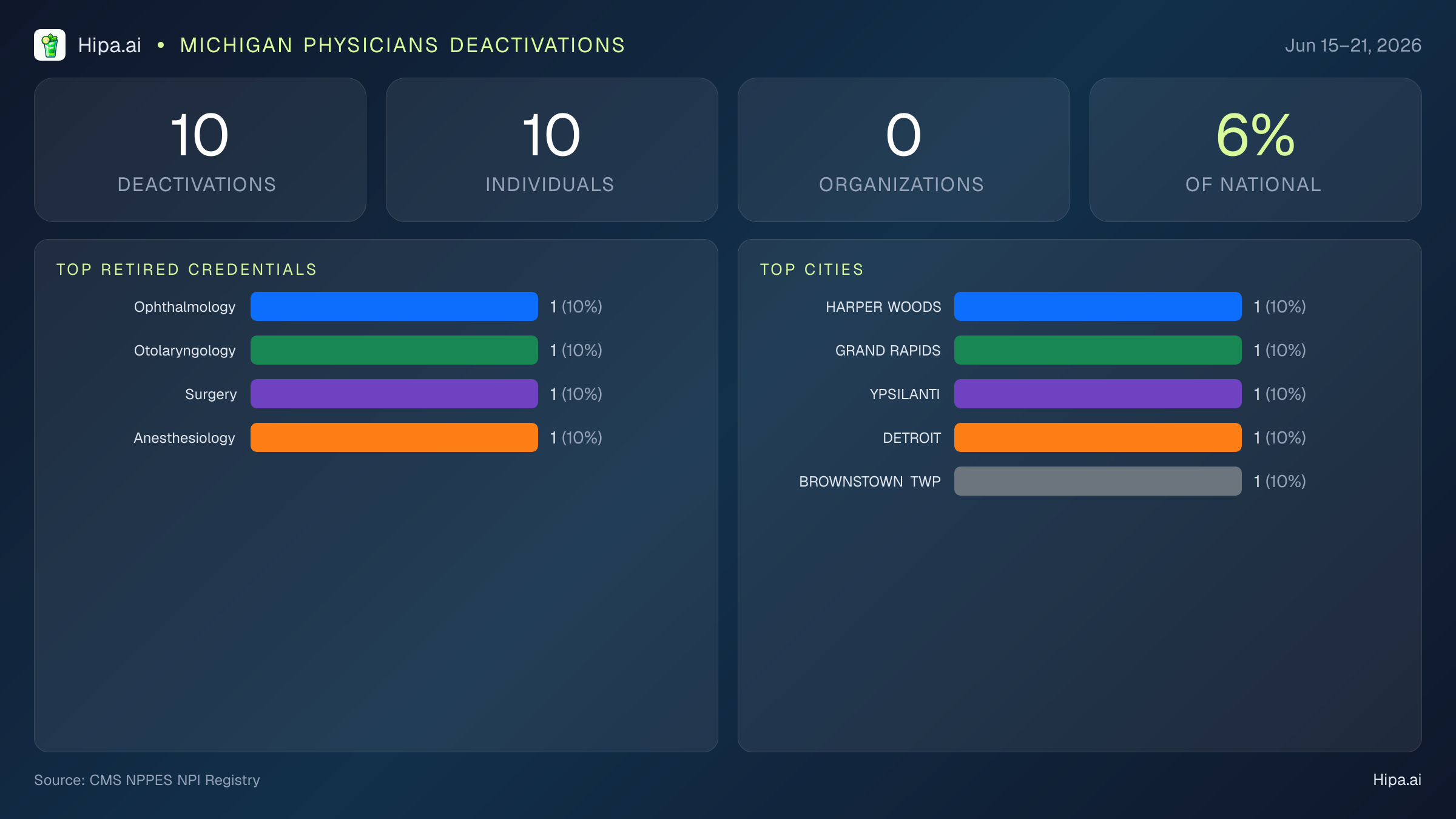 Michigan Physicians NPI Deactivations for June 2026 (Jun 15–21) | 10 Providers Closed — infographic showing CMS NPPES NPI deactivations for Jun 15–21