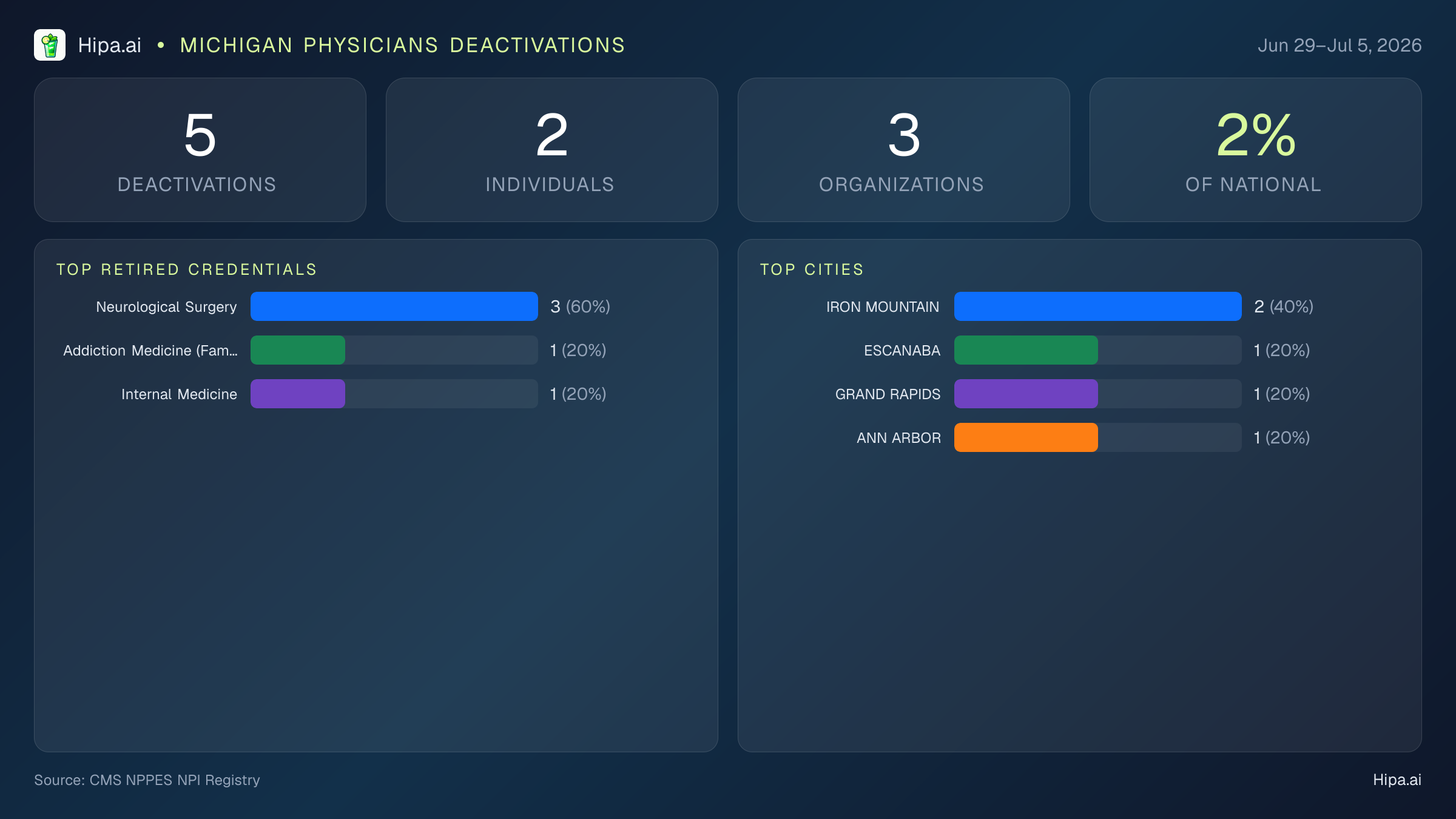 Michigan Physicians NPI Deactivations for July 2026 (Jun 29–Jul 5) | 5 Providers Closed — infographic showing CMS NPPES NPI deactivations for Jun 29–Jul 5