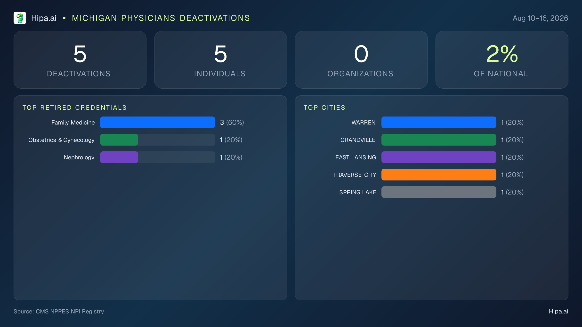 Michigan Physicians NPI Deactivations for August 2026 (Aug 10–16) | 5 Providers Closed — infographic showing CMS NPPES NPI deactivations for Aug 10–16