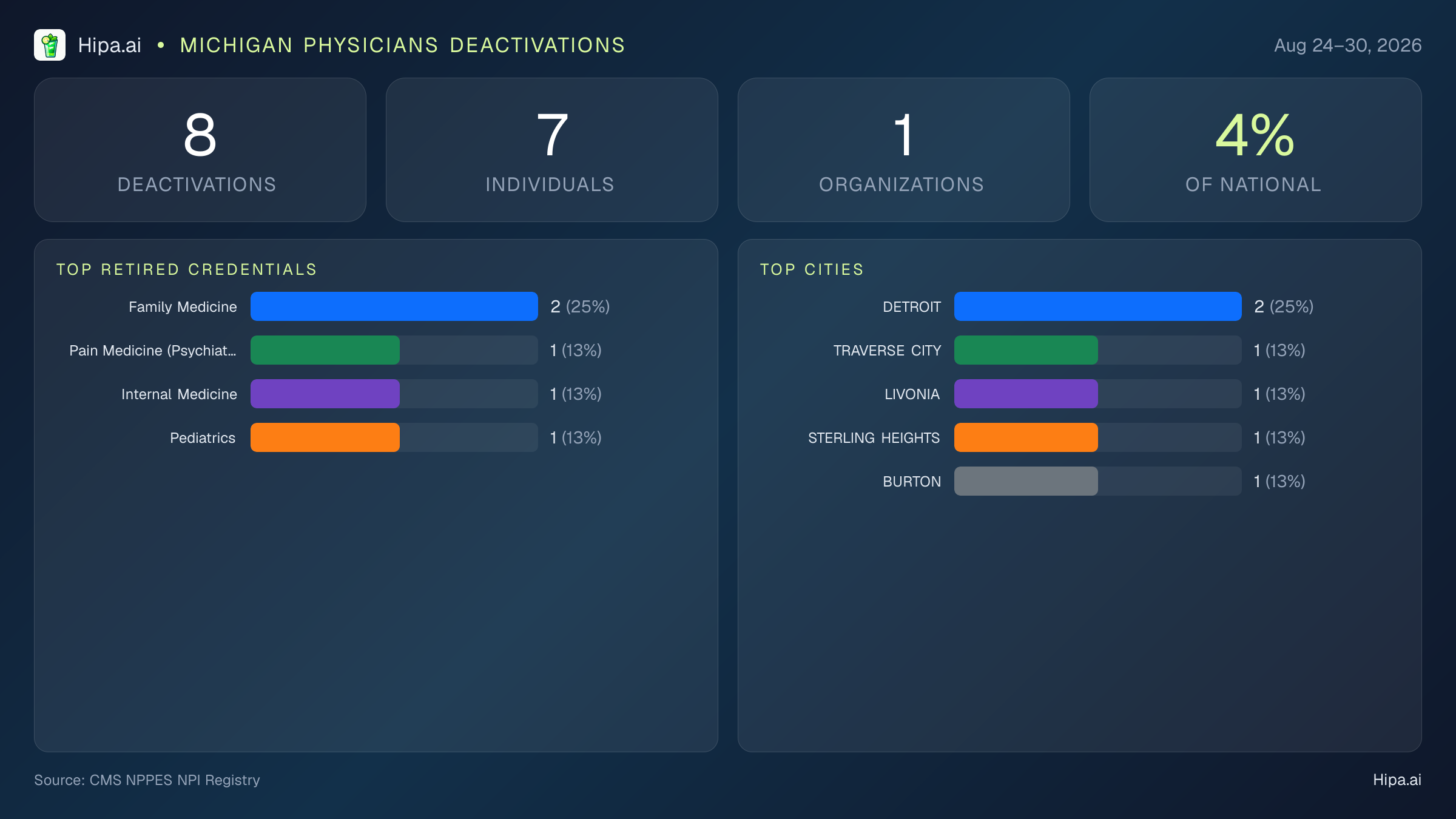 Michigan Physicians NPI Deactivations for August 2026 (Aug 24–30) | 8 Providers Closed — infographic showing CMS NPPES NPI deactivations for Aug 24–30