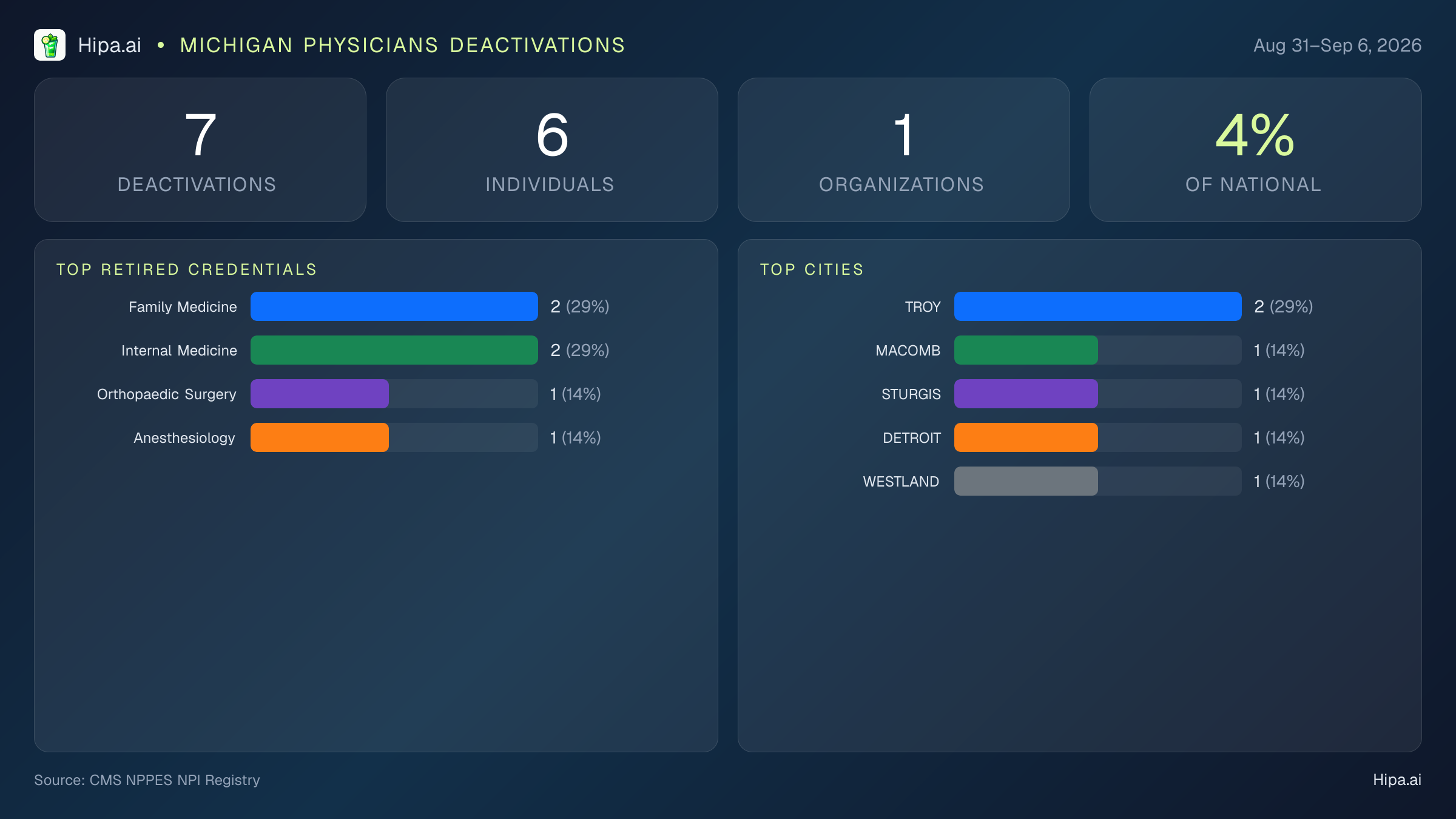 Michigan Physicians NPI Deactivations for September 2026 (Aug 31–Sep 6) | 7 Providers Closed — infographic showing CMS NPPES NPI deactivations for Aug 31–Sep 6