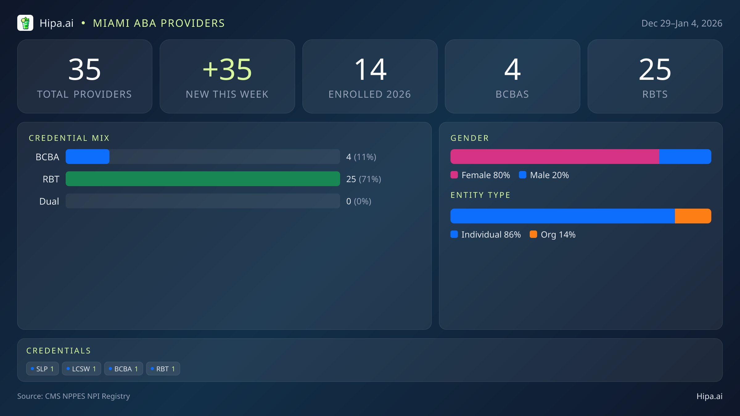 Miami, FL Behavioral Health Workforce - 2026-W01 | 35 Providers — infographic showing key NPI registry statistics for behavioral health providers